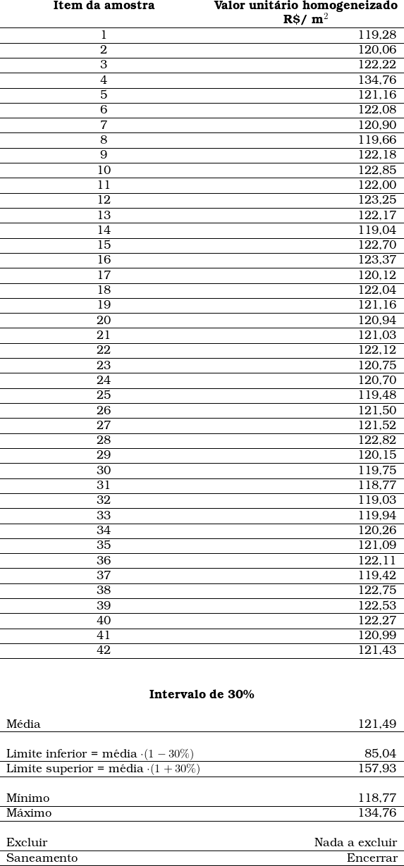  \begin{tabular}{cr}{\textbf{Item da amostra}} & \multicolumn{1}{c}{\textbf{Valor unit&aacute;rio homogeneizado}} \\   &  \multicolumn{1}{c}{\textbf{R\$/ m^2 }} \\ \hline1 & 119,28 \\ \hline2 & 120,06 \\ \hline3 & 122,22 \\ \hline4 & 134,76 \\ \hline5 & 121,16 \\ \hline6 & 122,08 \\ \hline7 & 120,90 \\ \hline8 & 119,66 \\ \hline9 & 122,18 \\ \hline10 & 122,85 \\ \hline11 & 122,00 \\ \hline12 & 123,25 \\ \hline13 & 122,17 \\ \hline14 & 119,04 \\ \hline15 & 122,70 \\ \hline16 & 123,37 \\ \hline17 & 120,12 \\ \hline18 & 122,04 \\ \hline19 & 121,16 \\ \hline20 & 120,94 \\ \hline21 & 121,03 \\ \hline22 & 122,12 \\ \hline23 & 120,75 \\ \hline24 & 120,70 \\ \hline25 & 119,48 \\ \hline26 & 121,50 \\ \hline27 & 121,52 \\ \hline28 & 122,82 \\ \hline29 & 120,15 \\ \hline30 & 119,75 \\ \hline31 & 118,77 \\ \hline32 & 119,03 \\ \hline33 & 119,94 \\ \hline34 & 120,26 \\ \hline35 & 121,09 \\ \hline36 & 122,11 \\ \hline37 & 119,42 \\ \hline38 & 122,75 \\ \hline39 & 122,53 \\ \hline40 & 122,27 \\ \hline41 & 120,99 \\ \hline42 & 121,43 \\ \hline\\ \\ \multicolumn{2}{c}{\textbf{Intervalo de 30\%}} \\ ~ & \\ \multicolumn{1}{l}{M&eacute;dia} & 121,49 \\ \hline~ & \\ \multicolumn{1}{l}{Limite inferior = m&eacute;dia \cdot ( 1 - 30\%)} & 85,04 \\ \hline\multicolumn{1}{l}{Limite superior = m&eacute;dia \cdot ( 1 + 30\%)} & 157,93 \\ \hline~ & \\ \multicolumn{1}{l}{M&iacute;nimo} & 118,77 \\ \hline\multicolumn{1}{l}{M&aacute;ximo} & 134,76 \\ \hline~ & \\ \multicolumn{1}{l}{Excluir} & Nada a excluir \\ \hline\multicolumn{1}{l}{Saneamento} & Encerrar \\ \hline\end{tabular}