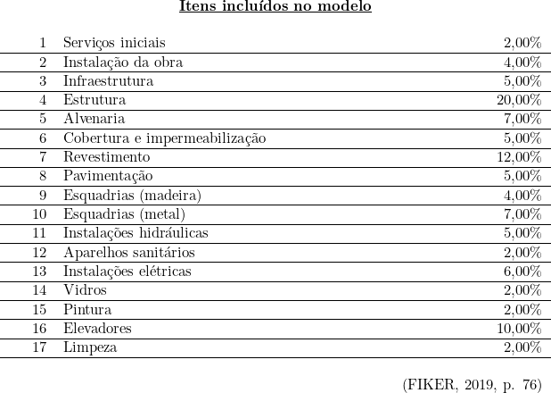  \begin{tabular}{W{r}{1cm}p{10cm}W{r}{2cm}}  \multicolumn{3}{c}{\textbf{\underline{Itens incluídos no modelo}}} \\  & & \\ 1 & Serviços iniciais & 2,00\% \\ \hline2 & Instalação da obra & 4,00\% \\ \hline3 & Infraestrutura & 5,00\% \\ \hline4 & Estrutura & 20,00\% \\ \hline5 & Alvenaria & 7,00\% \\ \hline6 & Cobertura e impermeabilização & 5,00\% \\ \hline7 & Revestimento & 12,00\% \\ \hline8 & Pavimentação & 5,00\% \\ \hline9 & Esquadrias (madeira) & 4,00\% \\ \hline10 & Esquadrias (metal) & 7,00\% \\ \hline11 & Instalações hidráulicas & 5,00\% \\ \hline12 & Aparelhos sanitários & 2,00\% \\ \hline13 & Instalações elétricas & 6,00\% \\ \hline14 & Vidros & 2,00\% \\ \hline15 & Pintura & 2,00\% \\ \hline16 & Elevadores & 10,00\% \\ \hline17 & Limpeza & 2,00\% \\ \hline& & \\   \multicolumn{3}{r}{(FIKER, 2019, p. 76)} \\ \end{tabular} 