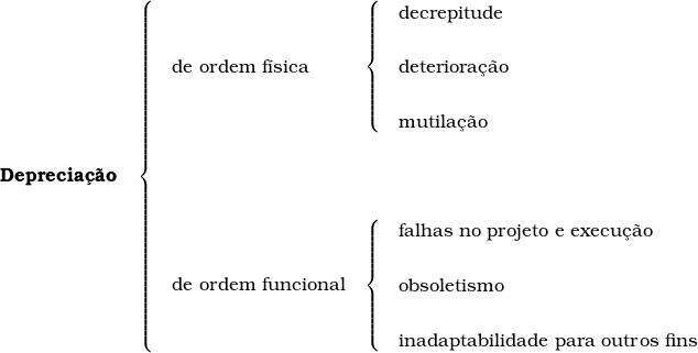  \textbf{Deprecia&ccedil;&atilde;o} \quad \begin{cases} \quad \textup{de\ ordem\ f&iacute;sica} & \begin{cases} \quad \textup{decrepitude}  \\ \\ \quad \textup{deteriora&ccedil;&atilde;o} \\ \\ \quad \textup{mutila&ccedil;&atilde;o} \end{cases} \\ \\ \\ \\ \quad \textup{de\ ordem\ funcional} & \begin{cases} \quad \textup{falhas\ no\ projeto\ e\ execu&ccedil;&atilde;o} \\ \\ \quad  \textup{obsoletismo} \\ \\ \quad \textup{inadaptabilidade\ para\ outros\ fins} \end {cases} \\  \end{cases} 