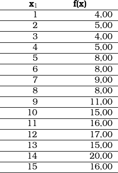  \begin{tabular}{w{r}{1.5cm}w{r}{3cm}}\multicolumn{1}{r}{\textbf{x_1}} & \multicolumn{1}{c}{\textbf{f(x)}} \\ \hline1 & 4,00 \\ \hline2 & 5,00 \\ \hline3 & 4,00 \\ \hline4 & 5,00 \\ \hline5 & 8,00 \\ \hline6 & 8,00 \\ \hline7 & 9,00 \\ \hline8 & 8,00 \\ \hline9 & 11,00 \\ \hline10 & 15,00 \\ \hline11 & 16,00 \\ \hline12 & 17,00 \\ \hline13 & 15,00 \\ \hline14 & 20,00 \\ \hline15 & 16,00 \\ \hline\end{tabular} 