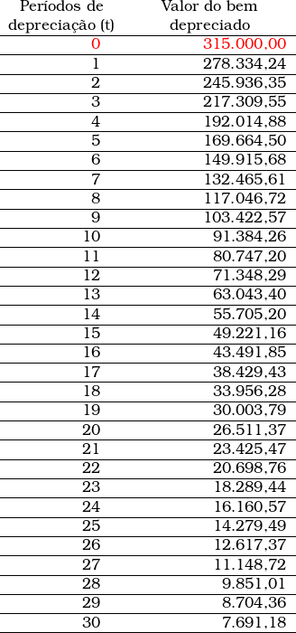  \begin{tabular}{W{r}{2cm}W{r}{4cm}}  \multicolumn{1}{c}{Per&iacute;odos de} & \multicolumn{1}{c}{Valor do bem} \\  \multicolumn{1}{c}{deprecia&ccedil;&atilde;o (t)} & \multicolumn{1}{c}{depreciado} \\ \hline  \textcolor{red}{0} & \textcolor{red}{315.000,00} \\ \hline 1 & 278.334,24 \\ \hline 2 & 245.936,35 \\ \hline 3 & 217.309,55 \\ \hline 4 & 192.014,88 \\ \hline 5 & 169.664,50 \\ \hline 6 & 149.915,68 \\ \hline 7 & 132.465,61 \\ \hline 8 & 117.046,72 \\ \hline 9 & 103.422,57 \\ \hline 10 & 91.384,26 \\ \hline 11 & 80.747,20 \\ \hline 12 & 71.348,29 \\ \hline 13 & 63.043,40 \\ \hline 14 & 55.705,20 \\ \hline 15 & 49.221,16 \\ \hline 16 & 43.491,85 \\ \hline 17 & 38.429,43 \\ \hline 18 & 33.956,28 \\ \hline 19 & 30.003,79 \\ \hline 20 & 26.511,37 \\ \hline 21 & 23.425,47 \\ \hline 22 & 20.698,76 \\ \hline 23 & 18.289,44 \\ \hline 24 & 16.160,57 \\ \hline 25 & 14.279,49 \\ \hline 26 & 12.617,37 \\ \hline 27 & 11.148,72 \\ \hline 28 & 9.851,01 \\ \hline 29 & 8.704,36 \\ \hline 30 & 7.691,18 \\ \hline \end{tabular}  