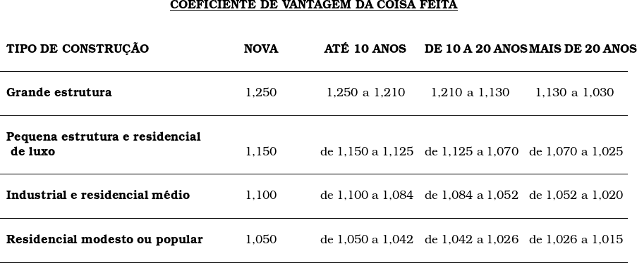  \begin{tabular}{W{c}{6cm}W{c}{3cm}W{c}{3cm}W{c}{3cm}W{c}{3cm}} \multicolumn{5}{c}{\textbf{\underline{COEFICIENTE DE VANTAGEM DA COISA FEITA}}}  \\ & & & & \\ & & & & \\\multicolumn{1}{l}{\textbf{TIPO DE CONSTRU&Ccedil;&Atilde;O}} & \textbf{NOVA} & \textbf{AT&Eacute; 10 ANOS} & \textbf{DE 10 A 20 ANOS} & \textbf{MAIS DE 20 ANOS} \\ & & & & \\ \hline & & & & \\\multicolumn{1}{l}{\textbf{Grande estrutura}} & 1,250 & 1,250 a 1,210 & 1,210 a 1,130 & 1,130 a 1,030 \\ & & & & \\ \hline & & & & \\\multicolumn{1}{l}{\textbf{Pequena estrutura e residencial}} &  &  &  &  \\ \multicolumn{1}{l}{\textbf{ de luxo}} & 1,150 & de 1,150 a 1,125 & de 1,125 a 1,070 & de 1,070 a 1,025 \\ & & & & \\ \hline & & & & \\\multicolumn{1}{l}{\textbf{Industrial e residencial m&eacute;dio}} & 1,100 & de 1,100 a 1,084 & de 1,084 a 1,052 & de 1,052 a 1,020 \\ & & & & \\ \hline & & & & \\\multicolumn{1}{l}{\textbf{Residencial modesto ou popular}} & 1,050 & de 1,050 a 1,042 & de 1,042 a 1,026 & de 1,026 a 1,015 \\ & & & & \\ \hline~ & ~ & ~ & ~ & ~ \\ \end{tabular} 