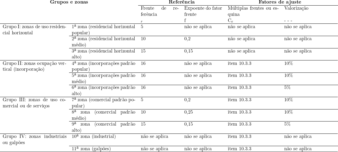   \begin{tabular}{p{5cm}p{5cm}p{3cm}p{3cm}p{4cm}p{4cm}}  \multicolumn{2}{c}{\textbf{Grupos e zonas}} & \multicolumn{2}{c}{\textbf{Referência}}  & \multicolumn{2}{c}{\textbf{Fatores de ajuste}} ~ \\ \cline{3-6} ~ & ~ & Frente de referência & Expoente do fator frente & Múltiplas frentes ou esquina & Valorização \\ ~ & ~ &  \F_r & f & C_e & - - - \\ \hline Grupo I: zonas de uso residencial horizontal & 1ª zona (residencial horizontal popular) & 5 & não se aplica & não se aplica & não se aplica \\ \cline{2-6} ~ & 2ª zona (residencial horizontal médio) & 10 & 0,2 & não se aplica & não se aplica \\ \cline{2-6} ~ & 3ª zona (residencial horizontal alto) & 15 & 0,15 & não se aplica & não se aplica \\ \hline Grupo II: zonas ocupação vertical (incorporação) & 4ª zona (incorporações padrão popular) & 16 & não se aplica & item 10.3.3 & 10\% \\ \cline{2-6} ~ & 5ª zona (incorporações padrão médio) & 16 & não se aplica & item 10.3.3 & 10\% \\ \cline{2-6} ~ & 6ª zona (incorporações padrão alto) & 16 & não se aplica & item 10.3.3 & 5\% \\ \hline Grupo III: zonas de uso comercial ou de serviços & 7ª zona (comercial padrão popular) & 5 & 0,2 & item 10.3.3 & 10\% \\ \cline{2-6} ~ & 8ª zona (comercial padrão médio) & 10 & 0,25 & item 10.3.3 & 10\% \\ \cline{2-6} ~ & 9ª zona (comercial padrão alto) & 15 & 0,15 & item 10.3.3 & 5\% \\ \hline Grupo IV: zonas industriais ou galpões & 10ª zona (industrial) & não se aplica & não se aplica & item 10.3.3 & não se aplica \\ \cline{2-6} ~ & 11ª zona (galpões) & não se aplica & não se aplica & item 10.3.3 & não se aplica \\ \hline \end{tabular}  