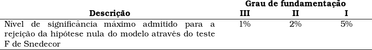  \begin{tabular}{p{10cm}p{2cm}p{2cm}p{2cm}} \\ & \multicolumn{3}{c}{\textbf{Grau de fundamenta&ccedil;&atilde;o}} \\  \cline{1} \hline  \multicolumn{1}{c}{\textbf{Descri&ccedil;&atilde;o}} & \multicolumn{1}{c}{\textbf{III}} & \multicolumn{1}{c}{\textbf{II}} & \multicolumn{1}{c}{\textbf{I}} \\ \hline  N&iacute;vel de signific&acirc;ncia m&aacute;ximo admitido para a rejei&ccedil;&atilde;o da hip&oacute;tese nula do modelo atrav&eacute;s do teste F de Snedecor & \multicolumn{1}{c}{1\%} & \multicolumn{1}{c}{2\%} & \multicolumn{1}{c}{5\%} \\ \hline  & & & \\ \end{tabular}  