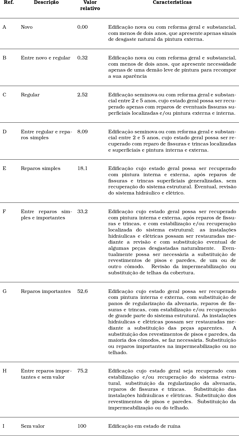  \begin{tabular}{p{1cm}p{4cm}p{2cm}p{10cm}} \\\multicolumn{1}{c}{\textbf{Ref.}} & \multicolumn{1}{c}{\textbf{Descri&ccedil;&atilde;o}} & \multicolumn{1}{c}{\textbf{Valor}} & \multicolumn{1}{c}{\textbf{Caracter&iacute;sticas}} \\ & & \multicolumn{1}{c}{\textbf{relativo}} & \\ & & & \\ \hline  & & & \\$\textup{A}$ & Novo & 0,00 & Edifica&ccedil;&atilde;o nova ou com reforma geral e substancial, com menos de dois anos, que apresente apenas sinais de desgaste natural da pintura externa. \\ & & & \\ \hline & & & \\$\textup{B}$ & Entre novo e regular & 0,32 & Edifica&ccedil;&atilde;o nova ou com reforma geral e substancial, com menos de dois anos, que apresente necessidade apenas de uma dem&atilde;o leve de pintura para recompor a sua apar&ecirc;ncia \\ & & & \\ \hline  & & & \\$\textup{C} & Regular & 2,52 & Edifica&ccedil;&atilde;o seminova ou com reforma geral e substancial entre 2 e 5 anos, cujo estado geral possa ser recuperado apenas com reparos de eventuais fissuras superficiais localizadas e/ou pintura externa e interna. \\ & & & \\ \hline  & & & \\$\textup{D} & Entre regular e reparos simples & 8,09 & Edifica&ccedil;&atilde;o seminova ou com reforma geral e substancial entre 2 e 5 anos, cujo estado geral possa ser recuperado com reparo de fissuras e trincas localizadas e superficiais e pintura interna e externa. \\ & & & \\ \hline  & & & \\$\textup{E} & Reparos simples & 18,1 & Edifica&ccedil;&atilde;o cujo estado geral possa ser recuperado com pintura interna e externa, ap&oacute;s reparos de fissuras e trincas superficiais generalizadas, sem recupera&ccedil;&atilde;o do sistema estrutural. Eventual, revis&atilde;o do sistema hidr&aacute;ulico e el&eacute;trico. \\ & & & \\ \hline  & & & \\$\textup{F} & Entre reparos simples e importantes & 33,2 & Edifica&ccedil;&atilde;o cujo estado geral possa ser recuperado com pintura interna e externa, ap&oacute;s reparos de fissuras e trincas, e com estabiliza&ccedil;&atilde;o e/ou recupera&ccedil;&atilde;o localizada do sistema estrutural; as instala&ccedil;&otilde;es hidr&aacute;ulicas e el&eacute;tricas possam ser restauradas mediante a revis&atilde;o e com substitui&ccedil;&atilde;o eventual de algumas pe&ccedil;as desgastadas naturalmente. Eventualmente possa ser necess&aacute;ria a substitui&ccedil;&atilde;o de revestimentos de pisos e paredes, de um ou de outro c&ocirc;modo. Revis&atilde;o da impermeabiliza&ccedil;&atilde;o ou substitui&ccedil;&atilde;o de telhas da cobertura. \\ & & & \\ \hline  & & & \\$\textup{G} & Reparos importantes & 52,6 & Edifica&ccedil;&atilde;o cujo estado geral possa ser recuperado com pintura interna e externa, com substitui&ccedil;&atilde;o de panos de regulariza&ccedil;&atilde;o da alvenaria, reparos de fissuras e trincas, com estabiliza&ccedil;&atilde;o e/ou recupera&ccedil;&atilde;o de grande parte do sistema estrutural. As instala&ccedil;&otilde;es hidr&aacute;ulicas e el&eacute;tricas possam ser restauradas mediante a substitui&ccedil;&atilde;o das pe&ccedil;as aparentes. A substitui&ccedil;&atilde;o dos revestimentos de pisos e paredes, da maioria dos c&ocirc;modos, se faz necess&aacute;ria. Substitui&ccedil;&atilde;o ou reparos importantes na impermeabiliza&ccedil;&atilde;o ou no telhado. \\ & & & \\ \hline  & & & \\$\textup{H} & Entre reparos importantes e sem valor & 75,2 & Edifica&ccedil;&atilde;o cujo estado geral seja recuperado com estabiliza&ccedil;&atilde;o e/ou recupera&ccedil;&atilde;o do sistema estrutural, substitui&ccedil;&atilde;o da regulariza&ccedil;&atilde;o da alvenaria, reparos de fissuras e trincas. Substitui&ccedil;&atilde;o das instala&ccedil;&otilde;es hidr&aacute;ulicas e el&eacute;tricas. Substitui&ccedil;&atilde;o dos revestimentos de pisos e paredes. Substitui&ccedil;&atilde;o da impermeabiliza&ccedil;&atilde;o ou do telhado. \\ & & & \\ \hline  & & & \\$\textup{I} & Sem valor & 100 & Edifica&ccedil;&atilde;o em estado de ru&iacute;na \\ & & & \\ \hline  & & & \\   \end{tabular} 