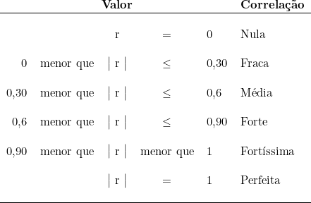      \begin{tabular}{rcccll}  \multicolumn{5}{c}{\textbf{Valor}} & \multicolumn{1}{c}{\textbf{Correlação}} \\ \hline  & & & & & \\ & & r & = &0 & Nula \\  & & & & & \\  0 & menor que & \big| r \big| & \le & 0,30 & Fraca \\  & & & & & \\  0,30 & menor que & \big| r \big| & \le & 0,6 & Média \\  & & & & & \\  0,6 & menor que & \big| r \big| & \le & 0,90 & Forte \\  & & & & & \\  0,90 & menor que & \big| r \big| & menor que & 1 & Fortíssima \\  & & & & & \\ & & \big| r \big|   & = & 1 & Perfeita \\  & & & & & \\ \hline \end{tabular}  