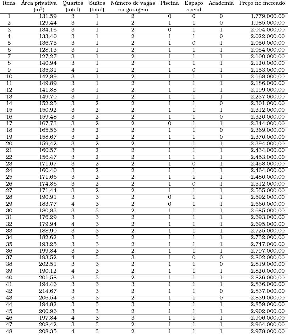  \begin{tabular}{crccccccr}  Itens & &Aacute;rea privativa & Quartos & Su&iacute;tes & N&uacute;mero de vagas & Piscina & Espa&ccedil;o & Academia & Pre&ccedil;o no mercado \\  & \multicolumn{1}{c}{(m^2)} & (total) & (total) & na garagem & & social & & \\ \hline 1 & 131,59 & 3 & 1 & 2 & 0 & 0 & 0 & 1.779.000,00 \\ \hline 2 & 129,44 & 3 & 1 & 2 & 1 & 1 & 0 & 1.985.000,00 \\ \hline 3 & 134,16 & 3 & 1 & 2 & 0 & 1 & 1 & 2.004.000,00 \\ \hline 4 & 133,40 & 3 & 1 & 2 & 1 & 1 & 0 & 2.022.000,00 \\ \hline 5 & 136,75 & 3 & 1 & 2 & 1 & 0 & 1 & 2.050.000,00 \\ \hline 6 & 128,13 & 3 & 1 & 2 & 1 & 1 & 1 & 2.054.000,00 \\ \hline 7 & 127,27 & 3 & 1 & 2 & 1 & 1 & 1 & 2.100.000,00 \\ \hline 8 & 140,94 & 3 & 1 & 2 & 1 & 1 & 1 & 2.120.000,00 \\ \hline 9 & 135,31 & 4 & 1 & 2 & 1 & 0 & 1 & 2.153.000,00 \\ \hline 10 & 142,89 & 3 & 1 & 2 & 1 & 1 & 1 & 2.168.000,00 \\ \hline 11 & 149,89 & 3 & 1 & 2 & 1 & 1 & 1 & 2.186.000,00 \\ \hline 12 & 141,88 & 3 & 1 & 2 & 1 & 1 & 1 & 2.199.000,00 \\ \hline 13 & 149,70 & 3 & 1 & 2 & 1 & 1 & 1 & 2.237.000,00 \\ \hline 14 & 152,25 & 3 & 2 & 2 & 1 & 1 & 0 & 2.301.000,00 \\ \hline 15 & 150,92 & 3 & 2 & 2 & 1 & 1 & 1 & 2.312.000,00 \\ \hline 16 & 159,48 & 3 & 2 & 2 & 1 & 1 & 0 & 2.320.000,00 \\ \hline 17 & 167,73 & 3 & 2 & 2 & 0 & 1 & 1 & 2.344.000,00 \\ \hline 18 & 165,56 & 3 & 2 & 2 & 1 & 1 & 0 & 2.369.000,00 \\ \hline 19 & 158,67 & 3 & 2 & 2 & 1 & 1 & 0 & 2.370.000,00 \\ \hline 20 & 159,42 & 3 & 2 & 2 & 1 & 1 & 1 & 2.394.000,00 \\ \hline 21 & 160,57 & 3 & 2 & 2 & 1 & 1 & 1 & 2.434.000,00 \\ \hline 22 & 156,47 & 3 & 2 & 2 & 1 & 1 & 1 & 2.453.000,00 \\ \hline 23 & 171,67 & 3 & 2 & 2 & 1 & 0 & 1 & 2.458.000,00 \\ \hline 24 & 160,40 & 3 & 2 & 2 & 1 & 1 & 1 & 2.464.000,00 \\ \hline 25 & 171,66 & 3 & 2 & 2 & 1 & 1 & 1 & 2.480.000,00 \\ \hline 26 & 174,86 & 3 & 2 & 2 & 1 & 0 & 1 & 2.512.000,00 \\ \hline 27 & 171,44 & 3 & 2 & 2 & 1 & 1 & 1 & 2.555.000,00 \\ \hline 28 & 190,91 & 3 & 3 & 2 & 0 & 1 & 1 & 2.592.000,00 \\ \hline 29 & 183,77 & 4 & 3 & 2 & 0 & 1 & 1 & 2.660.000,00 \\ \hline 30 & 180,83 & 3 & 3 & 2 & 1 & 1 & 1 & 2.685.000,00 \\ \hline 31 & 176,29 & 3 & 3 & 2 & 1 & 1 & 1 & 2.693.000,00 \\ \hline 32 & 179,94 & 4 & 3 & 2 & 1 & 1 & 1 & 2.695.000,00 \\ \hline 33 & 188,90 & 3 & 3 & 2 & 1 & 1 & 1 & 2.725.000,00 \\ \hline 34 & 182,62 & 3 & 3 & 2 & 1 & 1 & 1 & 2.732.000,00 \\ \hline 35 & 193,25 & 3 & 3 & 2 & 1 & 1 & 1 & 2.747.000,00 \\ \hline 36 & 199,84 & 3 & 3 & 2 & 1 & 1 & 1 & 2.797.000,00 \\ \hline 37 & 193,52 & 4 & 3 & 3 & 1 & 0 & 0 & 2.802.000,00 \\ \hline 38 & 202,51 & 3 & 3 & 2 & 1 & 1 & 0 & 2.819.000,00 \\ \hline 39 & 190,12 & 4 & 3 & 2 & 1 & 1 & 1 & 2.820.000,00 \\ \hline 40 & 201,58 & 3 & 3 & 2 & 1 & 1 & 1 & 2.826.000,00 \\ \hline 41 & 194,46 & 3 & 3 & 3 & 1 & 1 & 1 & 2.836.000,00 \\ \hline 42 & 214,67 & 3 & 3 & 2 & 1 & 1 & 0 & 2.837.000,00 \\ \hline 43 & 206,54 & 3 & 3 & 2 & 1 & 1 & 0 & 2.839.000,00 \\ \hline 44 & 194,82 & 3 & 3 & 3 & 1 & 1 & 1 & 2.859.000,00 \\ \hline 45 & 200,96 & 3 & 3 & 2 & 1 & 1 & 1 & 2.902.000,00 \\ \hline 46 & 197,84 & 4 & 3 & 3 & 1 & 1 & 1 & 2.906.000,00 \\ \hline 47 & 208,42 & 3 & 3 & 2 & 1 & 1 & 1 & 2.964.000,00 \\ \hline 48 & 208,35 & 4 & 3 & 2 & 1 & 1 & 1 & 2.978.000,00 \\ \hline \end{tabular} 