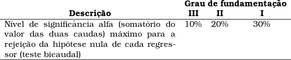  \begin{tabular}{p{8cm}w{c}{2cm}w{c}{2cm}w{c}{2cm}} \\ & \multicolumn{3}{c}{\textbf{Grau de fundamenta&ccedil;&atilde;o}} \\  \cline{1} \hline  \multicolumn{1}{c}{\textbf{Descri&ccedil;&atilde;o}} & \multicolumn{1}{c}{\textbf{III}} & \multicolumn{1}{c}{\textbf{II}} & \multicolumn{1}{c}{\textbf{I}} \\ \hline  N&iacute;vel de signific&acirc;ncia alfa (somat&oacute;rio do valor das duas caudas) m&aacute;ximo para a rejei&ccedil;&atilde;o da hip&oacute;tese nula de cada regressor (teste bicaudal)  &  \multicolumn{1}{c}{10\%} & \multicolumn{1}{c}{20\%} & \multicolumn{1}{c}{30\%} \\  \hline  \end{tabular}  