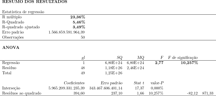  \begin{tabular}{lrrrrrr}  \multicolumn{2}{l}{\textbf{RESUMO DOS RESULTADOS}} \\ & ~ & ~ & ~ & ~ & \\ Estatística de regressão & ~ & ~ & ~ & ~ & ~ & \\ \hline R múltiplo & \textbf{23,36\%} & ~ & ~ & ~ & ~ & \\ R-Quadrado & \textbf{5,46\%} & ~ & ~ & ~ & ~ & \\ R-quadrado ajustado & \textbf{3,49\%} & ~ & ~ & ~ & ~ & \\ Erro padrão & 1.566.859.591.964,39 & ~ & ~ & ~ & ~ & \\ Observações & 50 & ~ & ~ & ~ & ~ & \\ \hline ~ & ~ & ~ & ~ & ~ & ~ & \\ \textbf{ANOVA} & ~ & ~ & ~ & ~ & ~ & \\  & ~ & ~ & ~ & ~ & \\ ~ & \textsl{gl} & \textsl{SQ} & \textsl{MQ} & \textsl{F} & \textsl{F de significação} & \\ \hline Regressão & 1 & 6,80E+24 & 6,80E+24 & \textbf{2,77} & \textbf{10,257\%} & \\ Resíduo & 48 & 1,18E+26 & 2,46E+24 & ~ & ~ & \\ Total & 49 & 1,25E+26 & ~ & ~ & ~ & \\ ~ & ~ & ~ & ~ & ~ & ~ & \\ ~ & \textsl{Coeficientes} & \textsl{Erro padrão} & \textsl{Stat t} & \textsl{valor-P} &  &  \\ Interseção & 5.965.209.331.235,39 & 343.467.606.401,14 & 17,37 & 0,000\% &  &  \\ Resíduos ao quadrado & 394,60 & 237,10 & 1,66 & 10,257\% & -82,12 & 871,33 \\ \hline \end{tabular}  