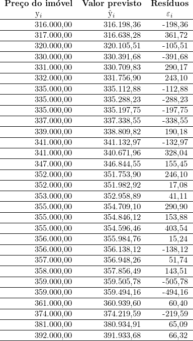  \begin{tabular}{rrr}  \multicolumn{1}{c}{\textbf{Preço do imóvel}}     & \multicolumn{1}{c}{\textbf{Valor  previsto}}       & \multicolumn{1}{c}{\textbf{Resíduos}} \\  \multicolumn{1}{c}{y_i} & \multicolumn{1}{c}{\^y_i} & \multicolumn{1}{c}{\varepsilon_i} \\ \hline 316.000,00 & 316.198,36 & -198,36 \\ \hline 317.000,00 & 316.638,28 & 361,72 \\ \hline 320.000,00 & 320.105,51 & -105,51 \\ \hline 330.000,00 & 330.391,68 & -391,68 \\ \hline 331.000,00 & 330.709,83 & 290,17 \\ \hline 332.000,00 & 331.756,90 & 243,10 \\ \hline 335.000,00 & 335.112,88 & -112,88 \\ \hline 335.000,00 & 335.288,23 & -288,23 \\ \hline 335.000,00 & 335.197,75 & -197,75 \\ \hline 337.000,00 & 337.338,55 & -338,55 \\ \hline 339.000,00 & 338.809,82 & 190,18 \\ \hline 341.000,00 & 341.132,97 & -132,97 \\ \hline 341.000,00 & 340.671,96 & 328,04 \\ \hline 347.000,00 & 346.844,55 & 155,45 \\ \hline 352.000,00 & 351.753,90 & 246,10 \\ \hline 352.000,00 & 351.982,92 & 17,08 \\ \hline 353.000,00 & 352.958,89 & 41,11 \\ \hline 355.000,00 & 354.709,10 & 290,90 \\ \hline 355.000,00 & 354.846,12 & 153,88 \\ \hline 355.000,00 & 354.596,46 & 403,54 \\ \hline 356.000,00 & 355.984,76 & 15,24 \\ \hline 356.000,00 & 356.138,12 & -138,12 \\ \hline 357.000,00 & 356.948,26 & 51,74 \\ \hline 358.000,00 & 357.856,49 & 143,51 \\ \hline 359.000,00 & 359.505,78 & -505,78 \\ \hline 359.000,00 & 359.494,16 & -494,16 \\ \hline 361.000,00 & 360.939,60 & 60,40 \\ \hline 374.000,00 & 374.219,59 & -219,59 \\ \hline 381.000,00 & 380.934,91 & 65,09 \\ \hline 392.000,00 & 391.933,68 & 66,32 \\ \hline \end{tabular} 