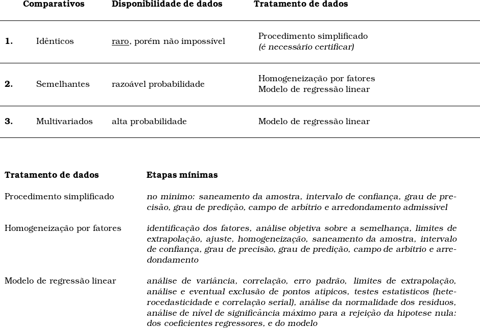  \begin{tabular}{p{1cm}p{3cm}p{6cm}p{10cm}} \\   & & \\  \multicolumn{2}{c}{\textbf{Comparativos}} & \textbf{Disponibilidade de dados} & \textbf{Tratamento de dados} \\ & & \\ \hline & & \\  \textbf{1.} & Id&ecirc;nticos & \underline{raro}, por&eacute;m n&atilde;o imposs&iacute;vel & \begin{tabular}{p{10cm}} Procedimento simplificado \\ \textsl{(&eacute; necess&aacute;rio certificar)}  \end{tabular} & & \\ \hline & & \\  \textbf{2.} & Semelhantes & razo&aacute;vel probabilidade & \begin{tabular}{p{10cm}} {Homogeneiza&ccedil;&atilde;o por fatores} \\  Modelo de regress&atilde;o linear   \end{tabular} \\ & & \\  \hline & & \\  \textbf{3.} & Multivariados & alta probabilidade & \begin{tabular}{p{10cm}} Modelo de regress&atilde;o linear \end{tabular} \\  & & \\ \hline  & & & \\  & & & \\  \end{tabular}  \\  \\  \begin{tabular}{p{6cm}p{14cm}} \\  \textbf{Tratamento de dados} & \textbf{Etapas m&iacute;nimas} \\ & \\  {Procedimento simplificado} & \textsl{no m&iacute;nimo: saneamento da amostra, intervalo de confian&ccedil;a, grau de precis&atilde;o, grau de predi&ccedil;&atilde;o, campo de arb&iacute;trio e arredondamento admiss&iacute;vel} \\  & \\  {Homogeneiza&ccedil;&atilde;o por fatores}  &\textsl{identifica&ccedil;&atilde;o dos fatores, an&aacute;lise objetiva sobre a semelhan&ccedil;a, limites de extrapola&ccedil;&atilde;o, ajuste, homogeneiza&ccedil;&atilde;o, saneamento da amostra, intervalo de confian&ccedil;a, grau de precis&atilde;o, grau de predi&ccedil;&atilde;o, campo de arb&iacute;trio e arredondamento} \\  & \\  {Modelo de regress&atilde;o linear}  & \textsl{an&aacute;lise de vari&acirc;ncia, correla&ccedil;&atilde;o, erro padr&atilde;o, limites de extrapola&ccedil;&atilde;o, an&aacute;lise e eventual exclus&atilde;o de pontos at&iacute;picos, testes estat&iacute;sticos (heterocedasticidade e correla&ccedil;&atilde;o serial), an&aacute;lise da normalidade dos res&iacute;duos, an&aacute;lise de n&iacute;vel de signific&acirc;ncia m&aacute;ximo para a rejei&ccedil;&atilde;o da hipotese nula: dos coeficientes regressores, e do modelo} \\  \end{tabular}  
