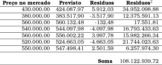 \begin{tabular}{rrrr}\multicolumn{1}{c}{\textbf{Pre&ccedil;o no mercado}} & \multicolumn{1}{c}{\textbf{Previsto}}  & \multicolumn{1}{c}{\textbf{Res&iacute;duos}} & \multicolumn{1}{c}{\textbf{Res&iacute;duos^2}} \\ \hline430.000,00 & 424.087,97 & 5.912,03 & 34.952.098,88 \\ \hline380.000,00 & 383.517,90 & -3.517,90 & 12.375.591,13 \\ \hline560.000,00 & 560.132,48 & -132,48 & 17.551,81 \\ \hline540.000,00 & 544.097,98 & -4.097,98 & 16.793.433,63 \\ \hline560.000,00 & 556.002,22 & 3.997,78 & 15.982.266,34 \\ \hline520.000,00 & 524.663,05 & -4.663,05 & 21.744.023,63 \\ \hline550.000,00 & 547.498,41 & 2.501,59 & 6.257.974,30 \\ \hline~ & ~ & ~ & \\~ & ~ & \textbf{Soma}~ & 108.122.939,72 \\ \hline\end{tabular}