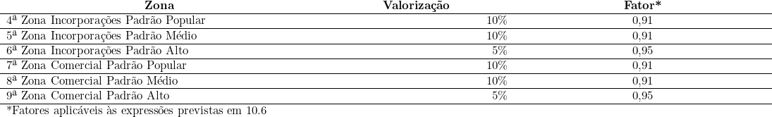   \begin{tabular}{p{10cm}W{r}{6cm}W{c}{8cm}}  \multicolumn{1}{c}{\textbf{Zona}} & \multicolumn{1}{c}{\textbf{Valorização}} & \textbf{Fator*} \\ \hline 4ª Zona Incorporações Padrão Popular & 10\% & 0,91 \\ \hline 5ª Zona Incorporações Padrão Médio & 10\% & 0,91 \\ \hline 6ª Zona Incorporações Padrão Alto & 5\% & 0,95 \\ \hline 7ª Zona Comercial Padrão Popular & 10\% & 0,91 \\ \hline 8ª Zona Comercial Padrão Médio & 10\% & 0,91 \\ \hline 9ª Zona Comercial Padrão Alto & 5\% & 0,95 \\ \hline \multicolumn{3}{l}{*Fatores aplicáveis às expressões previstas em 10.6} \\ \end{tabular}  