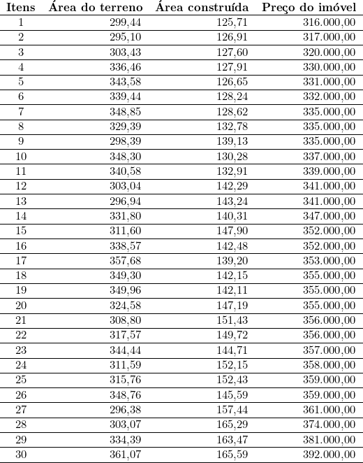  \begin{tabular}{crrr} \textbf{Itens} & \multicolumn{1}{c}{\textbf{Área do terreno}} & \multicolumn{1}{c}{\textbf{Área construída}} & \multicolumn{1}{c}{\textbf{Preço do imóvel}} \\ \hline 1 & 299,44 & 125,71 & 316.000,00 \\ \hline 2 & 295,10 & 126,91 & 317.000,00 \\ \hline 3 & 303,43 & 127,60 & 320.000,00 \\ \hline 4 & 336,46 & 127,91 & 330.000,00 \\ \hline 5 & 343,58 & 126,65 & 331.000,00 \\ \hline 6 & 339,44 & 128,24 & 332.000,00 \\ \hline 7 & 348,85 & 128,62 & 335.000,00 \\ \hline 8 & 329,39 & 132,78 & 335.000,00 \\ \hline 9 & 298,39 & 139,13 & 335.000,00 \\ \hline 10 & 348,30 & 130,28 & 337.000,00 \\ \hline 11 & 340,58 & 132,91 & 339.000,00 \\ \hline 12 & 303,04 & 142,29 & 341.000,00 \\ \hline 13 & 296,94 & 143,24 & 341.000,00 \\ \hline 14 & 331,80 & 140,31 & 347.000,00 \\ \hline 15 & 311,60 & 147,90 & 352.000,00 \\ \hline 16 & 338,57 & 142,48 & 352.000,00 \\ \hline 17 & 357,68 & 139,20 & 353.000,00 \\ \hline 18 & 349,30 & 142,15 & 355.000,00 \\ \hline 19 & 349,96 & 142,11 & 355.000,00 \\ \hline 20 & 324,58 & 147,19 & 355.000,00 \\ \hline 21 & 308,80 & 151,43 & 356.000,00 \\ \hline 22 & 317,57 & 149,72 & 356.000,00 \\ \hline 23 & 344,44 & 144,71 & 357.000,00 \\ \hline 24 & 311,59 & 152,15 & 358.000,00 \\ \hline 25 & 315,76 & 152,43 & 359.000,00 \\ \hline 26 & 348,76 & 145,59 & 359.000,00 \\ \hline 27 & 296,38 & 157,44 & 361.000,00 \\ \hline 28 & 303,07 & 165,29 & 374.000,00 \\ \hline 29 & 334,39 & 163,47 & 381.000,00 \\ \hline 30 & 361,07 & 165,59 & 392.000,00 \\ \hline \end{tabular} 