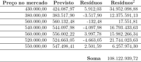 \begin{tabular}{rrrr}\multicolumn{1}{c}{\textbf{Preço no mercado}} & \multicolumn{1}{c}{\textbf{Previsto}}  & \multicolumn{1}{c}{\textbf{Resíduos}} & \multicolumn{1}{c}{\textbf{Resíduos^2}} \\ \hline430.000,00 & 424.087,97 & 5.912,03 & 34.952.098,88 \\ \hline380.000,00 & 383.517,90 & -3.517,90 & 12.375.591,13 \\ \hline560.000,00 & 560.132,48 & -132,48 & 17.551,81 \\ \hline540.000,00 & 544.097,98 & -4.097,98 & 16.793.433,63 \\ \hline560.000,00 & 556.002,22 & 3.997,78 & 15.982.266,34 \\ \hline520.000,00 & 524.663,05 & -4.663,05 & 21.744.023,63 \\ \hline550.000,00 & 547.498,41 & 2.501,59 & 6.257.974,30 \\ \hline~ & ~ & ~ & \\~ & ~ & \textbf{Soma}~ & 108.122.939,72 \\ \hline\end{tabular}