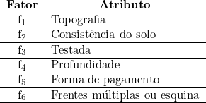  \begin{tabular}{cl}  \\ \textbf{Fator} & \multicolumn{1}{c}{\textbf{Atributo}} \\ \hline f_1 & Topografia \\ \hline f_2 & Consistência do solo \\ \hline f_3 & Testada \\ \hline f_4 & Profundidade \\ \hline f_5 & Forma de pagamento \\ \hline f_6 & Frentes múltiplas ou esquina \\ \hline \end{tabular}  