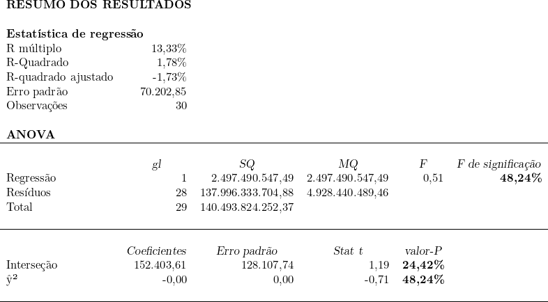  \begin{tabular}{lrrrrr} \\\multicolumn{3}{l}{\textbf{RESUMO DOS RESULTADOS}}   ~ & ~ & ~ & \\ ~ & ~ & ~ & ~ & ~ & \\ \multicolumn{3}{l}{\textbf{Estatística de regressão}}  ~ & ~ & ~ & \\ \multicolumn{1}{l}{R múltiplo} & 13,33\% & ~ & ~ & ~ & \\ \multicolumn{1}{l}{R-Quadrado} & 1,78\% & ~ & ~ & ~ & \\ \multicolumn{1}{l}{R-quadrado ajustado} & -1,73\% & ~ & ~ & ~ & \\ \multicolumn{1}{l}{Erro padrão} & 70.202,85 & ~ & ~ & ~ & \\ \multicolumn{1}{l}{Observações} & 30 & ~ & ~ & ~ & \\ ~ & ~ & ~ & ~ & ~ & \\ \textbf{ANOVA} & ~ & ~ & ~ & ~ & \\ \hline & ~ & ~ & ~ & ~ & \\ ~ & \multicolumn{1}{c}{\textsl{gl}} & \multicolumn{1}{c}{\textsl{SQ}} & \multicolumn{1}{c}{\textsl{MQ}} & \multicolumn{1}{c}{\textsl{F}} & \multicolumn{1}{c}{\textsl{F de significação}} \\ {Regressão} & 1 & 2.497.490.547,49 & 2.497.490.547,49 & 0,51 & \textbf{48,24\%} \\ {Resíduos} & 28 & 137.996.333.704,88 & 4.928.440.489,46 & ~ & \\ {Total} & 29 & 140.493.824.252,37 & ~ & ~ & \\  ~ & ~ & ~ & ~ & ~ & \\  \hline ~ & ~ & ~ & ~ & ~ & \\  ~ & \multicolumn{1}{c}{\textsl{Coeficientes}} & \multicolumn{1}{c}{\textsl{Erro padrão}} & \multicolumn{1}{c}{\textsl{Stat t}} & \multicolumn{1}{c}{\textsl{valor-P}} &  \\ {Interseção} & 152.403,61 & 128.107,74 & 1,19 & \textbf{24,42\%} &  \\ {ŷ²} & -0,00 & 0,00 & -0,71 & \textbf{48,24\%} &  \\  & & & & & \\ \hline\end{tabular} 