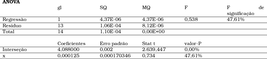 \begin{tabular}{p{4cm}p{3cm}p{3cm}p{3cm}p{3cm}p{3cm}}  \multicolumn{1}{l}{\textbf{ANOVA}} & ~ & ~ & ~ & ~ & \\     % coment&aacute;rios %  ~ & gl & SQ & MQ & F & F de significa&ccedil;&atilde;o \\ \hline \multicolumn{1}{l}{Regress&atilde;o} & 1 & 4,37E-06 & 4,37E-06 & 0,538 & 47,61\% \\ \hline \multicolumn{1}{l}{Res&iacute;duo} & 13 & 1,06E-04 & 8,12E-06 & ~ & \\ \hline \multicolumn{1}{l}{Total} & 14 & 1,10E-04 & 0,00E+00 & ~ & \\ \hline ~ & ~ & ~ & ~ & ~ & \\ ~ & Coeficientes & Erro padr&atilde;o & Stat t & valor-P & \\ \hline \multicolumn{1}{l}{Interse&ccedil;&atilde;o} & 4,088000 & 0,002 & 2.639,447 & 0,00\% & \\ \hline \multicolumn{1}{l}{x} & 0,000125 & 0,000170346 & 0,734 & 47,61\% & \\ \hline \end{tabular} 
