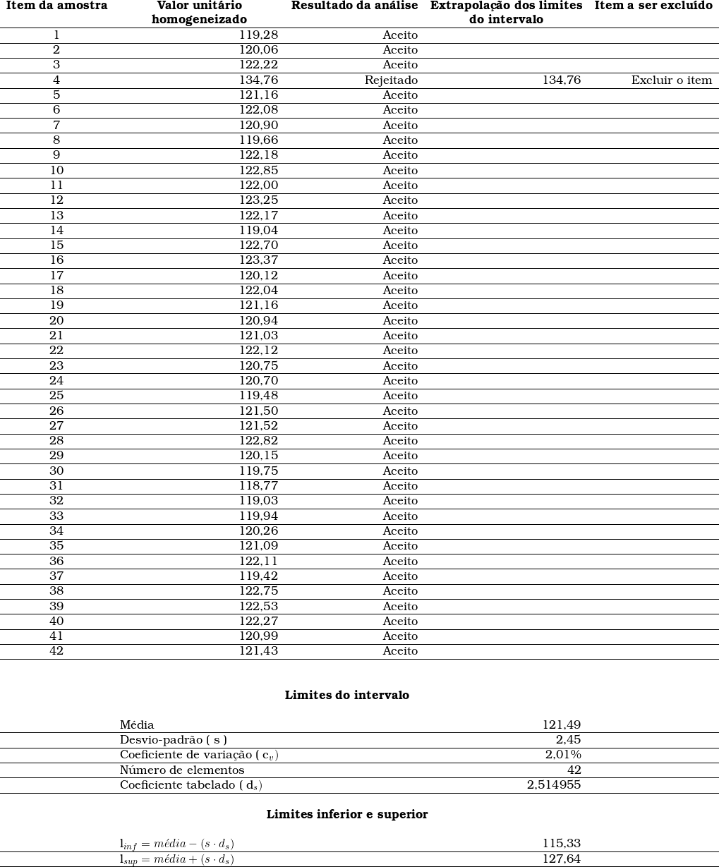 \begin{tabular}{crrrr}\multicolumn{1}{c}{\textbf{Item da amostra}} & \multicolumn{1}{c}{\textbf{Valor unit&aacute;rio}} & \multicolumn{1}{c}{\textbf{Resultado da an&aacute;lise}} & \multicolumn{1}{c}{\textbf{Extrapola&ccedil;&atilde;o dos limites}} & \multicolumn{1}{c}{\textbf{Item a ser exclu&iacute;do}} \\   & \multicolumn{1}{c}{\textbf{homogeneizado}} & & \multicolumn{1}{c}{\textbf{do intervalo}} & \\ \hline1 & 119,28 & Aceito & ~ & \\ \hline2 & 120,06 & Aceito & ~ & \\ \hline3 & 122,22 & Aceito & ~ & \\ \hline4 & 134,76 & Rejeitado & 134,76 & Excluir o item \\ \hline5 & 121,16 & Aceito & ~ & \\ \hline6 & 122,08 & Aceito & ~ & \\ \hline7 & 120,90 & Aceito & ~ & \\ \hline8 & 119,66 & Aceito & ~ & \\ \hline9 & 122,18 & Aceito & ~ & \\ \hline10 & 122,85 & Aceito & ~ & \\ \hline11 & 122,00 & Aceito & ~ & \\ \hline12 & 123,25 & Aceito & ~ & \\ \hline13 & 122,17 & Aceito & ~ & \\ \hline14 & 119,04 & Aceito & ~ & \\ \hline15 & 122,70 & Aceito & ~ & \\ \hline16 & 123,37 & Aceito & ~ & \\ \hline17 & 120,12 & Aceito & ~ & \\ \hline18 & 122,04 & Aceito & ~ & \\ \hline19 & 121,16 & Aceito & ~ & \\ \hline20 & 120,94 & Aceito & ~ & \\ \hline21 & 121,03 & Aceito & ~ & \\ \hline22 & 122,12 & Aceito & ~ & \\ \hline23 & 120,75 & Aceito & ~ & \\ \hline24 & 120,70 & Aceito & ~ & \\ \hline25 & 119,48 & Aceito & ~ & \\ \hline26 & 121,50 & Aceito & ~ & \\ \hline27 & 121,52 & Aceito & ~ & \\ \hline28 & 122,82 & Aceito & ~ & \\ \hline29 & 120,15 & Aceito & ~ & \\ \hline30 & 119,75 & Aceito & ~ & \\ \hline31 & 118,77 & Aceito & ~ & \\ \hline32 & 119,03 & Aceito & ~ & \\ \hline33 & 119,94 & Aceito & ~ & \\ \hline34 & 120,26 & Aceito & ~ & \\ \hline35 & 121,09 & Aceito & ~ & \\ \hline36 & 122,11 & Aceito & ~ & \\ \hline37 & 119,42 & Aceito & ~ & \\ \hline38 & 122,75 & Aceito & ~ & \\ \hline39 & 122,53 & Aceito & ~ & \\ \hline40 & 122,27 & Aceito & ~ & \\ \hline41 & 120,99 & Aceito & ~ & \\ \hline42 & 121,43 & Aceito & ~ & \\ \hline~ & ~ & ~ & ~ & \\ ~ & ~ & ~ & ~ & \\ ~ & \multicolumn{3}{c}{\textbf{Limites do intervalo}} ~ & \\ ~ & ~ & ~ & ~ & \\ ~ & \multicolumn{1}{l}{M&eacute;dia  } & ~ & 121,49 & \\ \hline~ & \multicolumn{1}{l}{Desvio-padr&atilde;o ( s )} & ~ & 2,45 & \\ \hline~ & \multicolumn{1}{l}{Coeficiente de varia&ccedil;&atilde;o ( c_v )} & ~ & 2,01\% & \\ \hline~ & \multicolumn{1}{l}{N&uacute;mero de elementos} & ~ & 42 & \\ \hline~ & \multicolumn{1}{l}{Coeficiente tabelado ( d_s )} & ~ & 2,514955 & \\ \hline~ & ~ & ~ & ~ & \\ ~ & \multicolumn{3}{c}{\textbf{Limites inferior e superior}} ~ & \\ ~ & ~ & ~ & ~ & \\ ~ & \multicolumn{1}{l}{l_{inf} = m&eacute;dia  - ( s \cdot d_s )} ~ & ~ & 115,33 & \\ \hline~ & \multicolumn{1}{l}{l_{sup} = m&eacute;dia  + ( s \cdot d_s )} & ~ & 127,64 & \\ \hline\end{tabular}