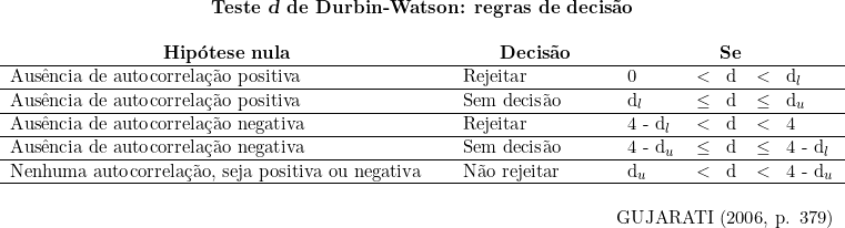 \begin{tabular}{W{l}{9cm}W{l}{3cm}W{l}{1cm}W{l}{0.2cm}W{l}{0.2cm}W{l}{0.2cm}W{l}{1cm}} \\& & \\\multicolumn{7}{c}{\textbf{Teste \textsl{d} de Durbin-Watson: regras de decisão}} \\& & & & & & \\\multicolumn{1}{c}{\textbf{Hipótese nula}} & \multicolumn{1}{c}{\textbf{Decisão}} & \multicolumn{5}{c}{\textbf{Se}} \\ \hline\multicolumn{1}{l}{Ausência de autocorrelação positiva} & Rejeitar &  0 & $<$ & d & $<$  &  d_l \\ \hline\multicolumn{1}{l}{Ausência de autocorrelação positiva} &  Sem decisão & d_l & \le & d & \le & d_u \\ \hline\multicolumn{1}{l}{Ausência de autocorrelação negativa} & Rejeitar & 4 - d_l & $<$ & d & $<$  & 4 \\ \hline\multicolumn{1}{l}{Ausência de autocorrelação negativa} & Sem decisão & 4 - d_u & \le & d & \le & 4 - d_l \\ \hline\multicolumn{1}{l}{Nenhuma autocorrelação, seja positiva ou negativa} &  Não rejeitar & d_u & $<$ & d & $<$ & 4 - d_u \\ \hline& & & & & & \\\multicolumn{7}{r}{GUJARATI (2006, p. 379)} \\\end{tabular}