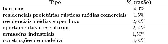  \begin{tabular}{W{l}{8cm}W{c}{4cm}} \multicolumn{1}{c}{\textbf{Tipo}} & \textbf{\% (razão)} \\ \hline \textbf{barracos} & 4,0\% \\ \hline \textbf{residenciais proletárias rústicas médias comerciais} & 1,5\% \\ \hline \textbf{residenciais médias super luxo} & 2,00\% \\ \hline\textbf{apartamentos e escritórios} & 2,50\% \\ \hline\textbf{armazéns industriais} & 1,50\% \\ \hline\textbf{construções de madeira} & 4,00\% \\ \hline~ & ~ & ~ \\ \end{tabular} 