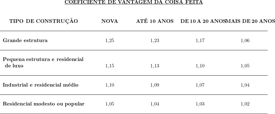  \begin{tabular}{W{c}{6cm}W{c}{3cm}W{c}{3cm}W{c}{3cm}W{c}{3cm}} \multicolumn{5}{c}{\textbf{\underline{COEFICIENTE DE VANTAGEM DA COISA FEITA}}}  \\ & & & & \\ & & & & \\\textbf{TIPO DE CONSTRUÇÃO} & \textbf{NOVA} & \textbf{ATÉ 10 ANOS} & \textbf{DE 10 A 20 ANOS} & \textbf{MAIS DE 20 ANOS} \\ & & & & \\ \hline & & & & \\\multicolumn{1}{l}{\textbf{Grande estrutura}} & 1,25 & 1,23 & 1,17 & 1,06 \\ & & & & \\ \hline & & & & \\\multicolumn{1}{l}{\textbf{Pequena estrutura e residencial}} &  &  &  &  \\ \multicolumn{1}{l}{\textbf{ de luxo}} & 1,15 & 1,13 & 1,10 & 1,05 \\ & & & & \\ \hline & & & & \\\multicolumn{1}{l}{\textbf{Industrial e residencial médio}} & 1,10 & 1,09 & 1,07 & 1,04 \\ & & & & \\ \hline & & & & \\\multicolumn{1}{l}{\textbf{Residencial modesto ou popular}} & 1,05 & 1,04 & 1,03 & 1,02 \\ & & & & \\ \hline~ & ~ & ~ & ~ & ~ \\ \end{tabular} 