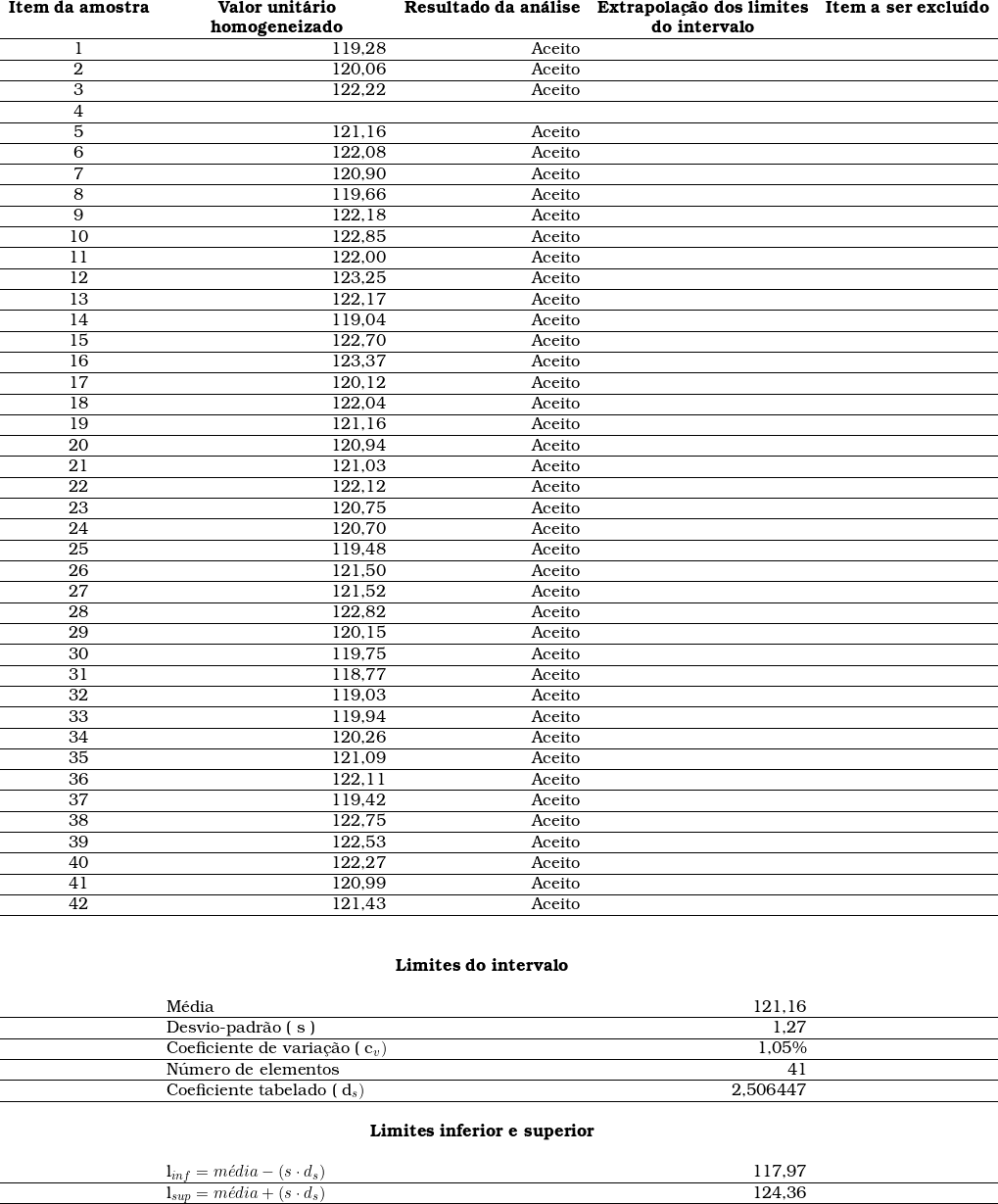  \begin{tabular}{crrrr}\multicolumn{1}{c}{\textbf{Item da amostra}} & \multicolumn{1}{c}{\textbf{Valor unit&aacute;rio}} & \multicolumn{1}{c}{\textbf{Resultado da an&aacute;lise}} & \multicolumn{1}{c}{\textbf{Extrapola&ccedil;&atilde;o dos limites}} & \multicolumn{1}{c}{\textbf{Item a ser exclu&iacute;do}} \\   & \multicolumn{1}{c}{\textbf{homogeneizado}} & & \multicolumn{1}{c}{\textbf{do intervalo}} & \\ \hline 1 & 119,28 & Aceito & ~ & \\ \hline2 & 120,06 & Aceito & ~ & \\ \hline3 & 122,22 & Aceito & ~ & \\ \hline4 &  &  &  &  \\ \hline5 & 121,16 & Aceito & ~ & \\ \hline6 & 122,08 & Aceito & ~ & \\ \hline7 & 120,90 & Aceito & ~ & \\ \hline8 & 119,66 & Aceito & ~ & \\ \hline9 & 122,18 & Aceito & ~ & \\ \hline10 & 122,85 & Aceito & ~ & \\ \hline11 & 122,00 & Aceito & ~ & \\ \hline12 & 123,25 & Aceito & ~ & \\ \hline13 & 122,17 & Aceito & ~ & \\ \hline14 & 119,04 & Aceito & ~ & \\ \hline15 & 122,70 & Aceito & ~ & \\ \hline16 & 123,37 & Aceito & ~ & \\ \hline17 & 120,12 & Aceito & ~ & \\ \hline18 & 122,04 & Aceito & ~ & \\ \hline19 & 121,16 & Aceito & ~ & \\ \hline20 & 120,94 & Aceito & ~ & \\ \hline21 & 121,03 & Aceito & ~ & \\ \hline22 & 122,12 & Aceito & ~ & \\ \hline23 & 120,75 & Aceito & ~ & \\ \hline24 & 120,70 & Aceito & ~ & \\ \hline25 & 119,48 & Aceito & ~ & \\ \hline26 & 121,50 & Aceito & ~ & \\ \hline27 & 121,52 & Aceito & ~ & \\ \hline28 & 122,82 & Aceito & ~ & \\ \hline29 & 120,15 & Aceito & ~ & \\ \hline30 & 119,75 & Aceito & ~ & \\ \hline31 & 118,77 & Aceito & ~ & \\ \hline32 & 119,03 & Aceito & ~ & \\ \hline33 & 119,94 & Aceito & ~ & \\ \hline34 & 120,26 & Aceito & ~ & \\ \hline35 & 121,09 & Aceito & ~ & \\ \hline36 & 122,11 & Aceito & ~ & \\ \hline37 & 119,42 & Aceito & ~ & \\ \hline38 & 122,75 & Aceito & ~ & \\ \hline39 & 122,53 & Aceito & ~ & \\ \hline40 & 122,27 & Aceito & ~ & \\ \hline41 & 120,99 & Aceito & ~ & \\ \hline42 & 121,43 & Aceito & ~ & \\ \hline~ & ~ & ~ & ~ & \\ ~ & ~ & ~ & ~ & \\ ~ & \multicolumn{3}{c}{\textbf{Limites do intervalo}} ~ & \\ ~ & ~ & ~ & ~ & \\ ~ & \multicolumn{1}{l}{M&eacute;dia } & ~ & 121,16 & \\ \hline~ & \multicolumn{1}{l}{Desvio-padr&atilde;o ( s )} & ~ & 1,27 & \\ \hline~ & \multicolumn{1}{l}{Coeficiente de varia&ccedil;&atilde;o ( c_v )} & ~ & 1,05\% & \\ \hline~ & \multicolumn{1}{l}{N&uacute;mero de elementos} & ~ & 41 & \\ \hline~ & \multicolumn{1}{l}{Coeficiente tabelado ( d_s )} & ~ & 2,506447 & \\ \hline~ & ~ & ~ & ~ & \\ ~ & \multicolumn{3}{c}{\textbf{Limites inferior e superior}} ~ & \\ ~ & ~ & ~ & ~ & \\ ~ & \multicolumn{1}{l}{l_{inf} = m&eacute;dia  - ( s \cdot d_s )} ~ & ~ & 117,97 & \\ \hline~ & \multicolumn{1}{l}{l_{sup} = m&eacute;dia  + ( s \cdot d_s )} & ~ & 124,36 & \\ \hline\end{tabular}