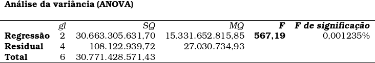     \begin{tabular}{lcrrrr} \multicolumn{6}{l}{\textbf{An&aacute;lise da vari&acirc;ncia (ANOVA)}} \\  & & & & & \\\hline ~ & \textsl{gl} & \textsl{SQ} & \textsl{MQ} & \textsl{\textbf{F}}} & \textsl{\textbf{F de significa&ccedil;&atilde;o}} \\ \textbf{Regress&atilde;o} & 2 & 30.663.305.631,70 & 15.331.652.815,85 & \textbf{567,19} & 0,001235\% \\ \textbf{Residual} & 4 & 108.122.939,72 & 27.030.734,93 & ~ & \\ \textbf{Total} & 6 & 30.771.428.571,43 & ~ & ~ & \\ \hline \end{tabular} 