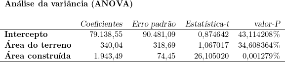  \begin{tabular}{lrrrr} \multicolumn{4}{l}{\textbf{Análise da variância (ANOVA)}} \\  & & & \\ ~ & \textsl{Coeficientes} & \textsl{Erro padrão} & \textsl{Estatística-t} & \textsl{valor-P} \\ \hline\textbf{Intercepto} & 79.138,55 & 90.481,09 & 0,874642 & 43,114208\% \\\textbf{Área do terreno} & 340,04 & 318,69 & 1,067017 & 34,608364\% \\\textbf{Área construída} & 1.943,49 & 74,45 & 26,105020 & 0,001279\% \\ \hline\end{tabular}