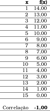  \begin{tabular}{rr}  \textbf{x} & \textbf{f(x)} \\ \hline 1 & 14,00 \\ \hline 2 & 13,00 \\ \hline 3 & 12,00 \\ \hline 4 & 11,00 \\ \hline 5 & 10,00 \\ \hline 6 & 9,00 \\ \hline 7 & 8,00 \\ \hline 8 & 7,00 \\ \hline 9 & 6,00 \\ \hline 10 & 5,00 \\ \hline 11 & 4,00 \\ \hline 12 & 3,00 \\ \hline 13 & 2,00 \\ \hline 14 & 1,00 \\ \hline 15 & 0,00 \\ \hline ~ & \\ Correla&ccedil;&atilde;o & \textbf{-1,00} \\ \hline  \end{tabular}  
