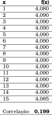  \begin{tabular}{lr} \textbf{x} & \textbf{f(x)} \\ \hline 1 & 4,080 \\ \hline 2 & 4,090 \\ \hline 3 & 4,090 \\ \hline 4 & 4,090 \\ \hline 5 & 4,090 \\ \hline 6 & 4,090 \\ \hline 7 & 4,090 \\ \hline 8 & 4,090 \\ \hline 9 & 4,090 \\ \hline 10 & 4,090 \\ \hline 11 & 4,090 \\ \hline 12 & 4,090 \\ \hline 13 & 4,090 \\ \hline 14 & 4,090 \\ \hline 15 & 4,085 \\ \hline ~ & \\ Correla&ccedil;&atilde;o & \textbf{0,199} \\ \hline \end{tabular}  