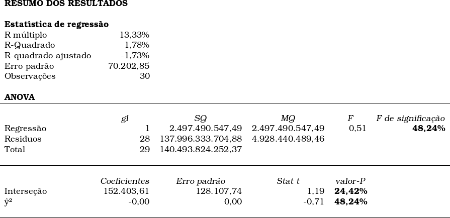  \begin{tabular}{lrrrrr} \\\multicolumn{3}{l}{\textbf{RESUMO DOS RESULTADOS}}   ~ & ~ & ~ & \\ ~ & ~ & ~ & ~ & ~ & \\ \multicolumn{3}{l}{\textbf{Estat&iacute;stica de regress&atilde;o}}  ~ & ~ & ~ & \\ \multicolumn{1}{l}{R m&uacute;ltiplo} & 13,33\% & ~ & ~ & ~ & \\ \multicolumn{1}{l}{R-Quadrado} & 1,78\% & ~ & ~ & ~ & \\ \multicolumn{1}{l}{R-quadrado ajustado} & -1,73\% & ~ & ~ & ~ & \\ \multicolumn{1}{l}{Erro padr&atilde;o} & 70.202,85 & ~ & ~ & ~ & \\ \multicolumn{1}{l}{Observa&ccedil;&otilde;es} & 30 & ~ & ~ & ~ & \\ ~ & ~ & ~ & ~ & ~ & \\ \textbf{ANOVA} & ~ & ~ & ~ & ~ & \\ \hline & ~ & ~ & ~ & ~ & \\ ~ & \multicolumn{1}{c}{\textsl{gl}} & \multicolumn{1}{c}{\textsl{SQ}} & \multicolumn{1}{c}{\textsl{MQ}} & \multicolumn{1}{c}{\textsl{F}} & \multicolumn{1}{c}{\textsl{F de significa&ccedil;&atilde;o}} \\ {Regress&atilde;o} & 1 & 2.497.490.547,49 & 2.497.490.547,49 & 0,51 & \textbf{48,24\%} \\ {Res&iacute;duos} & 28 & 137.996.333.704,88 & 4.928.440.489,46 & ~ & \\ {Total} & 29 & 140.493.824.252,37 & ~ & ~ & \\  ~ & ~ & ~ & ~ & ~ & \\  \hline ~ & ~ & ~ & ~ & ~ & \\  ~ & \multicolumn{1}{c}{\textsl{Coeficientes}} & \multicolumn{1}{c}{\textsl{Erro padr&atilde;o}} & \multicolumn{1}{c}{\textsl{Stat t}} & \multicolumn{1}{c}{\textsl{valor-P}} &  \\ {Interse&ccedil;&atilde;o} & 152.403,61 & 128.107,74 & 1,19 & \textbf{24,42\%} &  \\ {ŷ&sup2;} & -0,00 & 0,00 & -0,71 & \textbf{48,24\%} &  \\  & & & & & \\ \hline\end{tabular} 