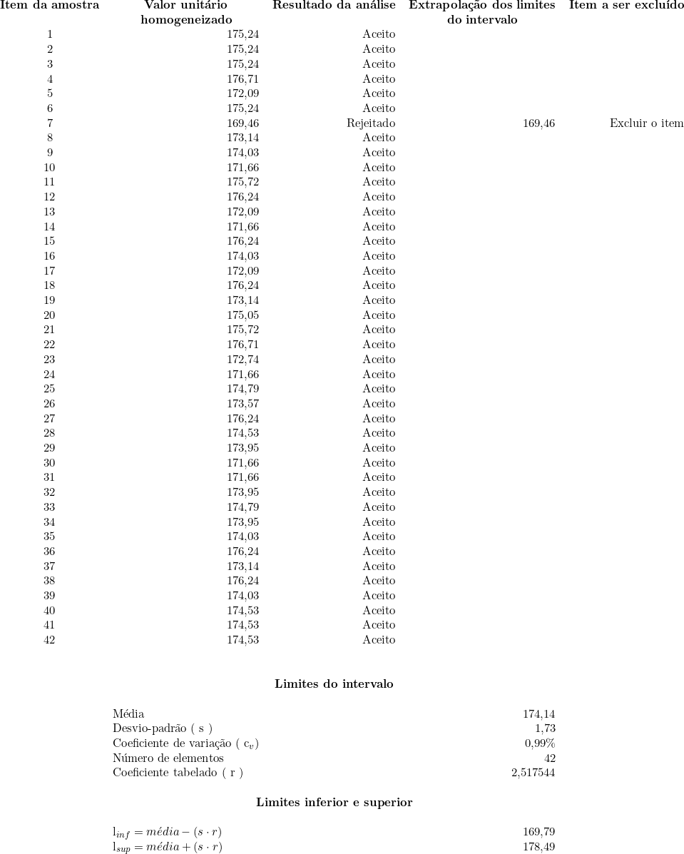  \begin{tabular}{crrrr}\multicolumn{1}{c}{\textbf{Item da amostra}} & \multicolumn{1}{c}{\textbf{Valor unitário}} & \multicolumn{1}{c}{\textbf{Resultado da análise}} & \multicolumn{1}{c}{\textbf{Extrapolação dos limites}} & \multicolumn{1}{c}{\textbf{Item a ser excluído}} \\ & \multicolumn{1}{c}{\textbf{homogeneizado}} & & \multicolumn{1}{c}{\textbf{do intervalo}} & \\ 1 & 175,24 & Aceito & & \\ 2 & 175,24 & Aceito & & \\ 3 & 175,24 & Aceito & & \\ 4 & 176,71 & Aceito & & \\ 5 & 172,09 & Aceito & & \\ 6 & 175,24 & Aceito & & \\ 7 & 169,46 & Rejeitado & 169,46 & Excluir o item \\ 8 & 173,14 & Aceito & & \\ 9 & 174,03 & Aceito & & \\ 10 & 171,66 & Aceito & & \\ 11 & 175,72 & Aceito & & \\ 12 & 176,24 & Aceito & & \\ 13 & 172,09 & Aceito & & \\ 14 & 171,66 & Aceito & & \\ 15 & 176,24 & Aceito & & \\ 16 & 174,03 & Aceito & & \\ 17 & 172,09 & Aceito & & \\ 18 & 176,24 & Aceito & & \\ 19 & 173,14 & Aceito & & \\ 20 & 175,05 & Aceito & & \\ 21 & 175,72 & Aceito & & \\ 22 & 176,71 & Aceito & & \\ 23 & 172,74 & Aceito & & \\ 24 & 171,66 & Aceito & & \\ 25 & 174,79 & Aceito & & \\ 26 & 173,57 & Aceito & & \\ 27 & 176,24 & Aceito & & \\ 28 & 174,53 & Aceito & & \\ 29 & 173,95 & Aceito & & \\ 30 & 171,66 & Aceito & & \\ 31 & 171,66 & Aceito & & \\ 32 & 173,95 & Aceito & & \\ 33 & 174,79 & Aceito & & \\ 34 & 173,95 & Aceito & & \\ 35 & 174,03 & Aceito & & \\ 36 & 176,24 & Aceito & & \\ 37 & 173,14 & Aceito & & \\ 38 & 176,24 & Aceito & & \\ 39 & 174,03 & Aceito & & \\ 40 & 174,53 & Aceito & & \\ 41 & 174,53 & Aceito & & \\ 42 & 174,53 & Aceito & & \\ & & & & \\& & & & \\ & \multicolumn{3}{c}{\textbf{Limites do intervalo}}  & \\& & & & \\& \multicolumn{1}{l}{Média  } & & 174,14 & \\ & \multicolumn{1}{l}{Desvio-padrão ( s )} & & 1,73 & \\ & \multicolumn{1}{l}{Coeficiente de variação ( c_v )} & & 0,99\% & \\ & \multicolumn{1}{l}{Número de elementos} & & 42 & \\ & \multicolumn{1}{l}{Coeficiente tabelado ( r )} & & 2,517544 & \\ & & & & \\& \multicolumn{3}{c}{\textbf{Limites inferior e superior}} & \\&  & & & \\&  \multicolumn{1}{l}{l_{inf} = média - ( s \cdot r )} & & 169,79 & \\ & \multicolumn{1}{l}{l_{sup} = média + ( s \cdot r)} & & 178,49 & \\ \end{tabular}