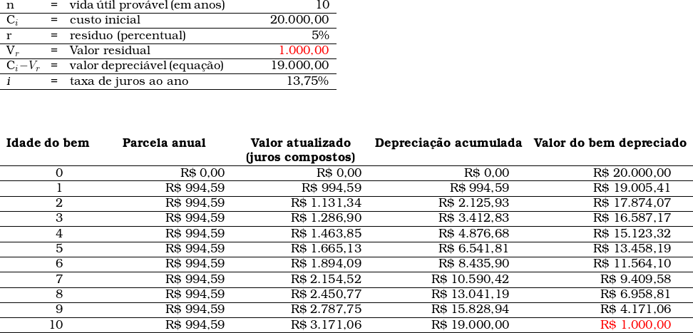   \definecolor{vermelho}{HTML}{ff0000}  \begin{tabular}{W{l}{1cm}W{l}{0.2cm}W{l}{4cm}W{r}{4cm}}  n & = & vida &uacute;til prov&aacute;vel (em anos) & 10 \\ \hline C_i & = & custo inicial & 20.000,00 \\ \hline r & = & res&iacute;duo (percentual) & 5\% \\ \hline V_r & = & Valor residual & \textcolor{vermelho}{1.000,00} \\ \hline C_i - V_r & = & valor depreci&aacute;vel (equa&ccedil;&atilde;o) & 19.000,00 \\ \hline \textsl{i} & = & taxa de juros ao ano & 13,75\% \\ \hline ~ & ~ & ~ &  \end{tabular}  \vspace{1cm} \\  \begin{tabular}{W{r}{1cm}W{r}{4cm}W{r}{4cm}W{r}{4cm}W{r}{4cm}} \multicolumn{1}{c}{\textbf{Idade do bem}} & \multicolumn{1}{c}{\textbf{Parcela anual}} & \multicolumn{1}{c}{\textbf{Valor atualizado}} & \multicolumn{1}{c}{\textbf{Deprecia&ccedil;&atilde;o acumulada}} & \multicolumn{1}{c}{\textbf{Valor do bem depreciado}} \\ &  & \multicolumn{1}{c}{\textbf{(juros compostos)}} &  &  \\ \hline 0 & R\$ 0,00 & R\$ 0,00 & R\$ 0,00 & R\$ 20.000,00 \\ \hline 1 & R\$ 994,59 & R\$ 994,59 & R\$ 994,59 & R\$ 19.005,41 \\ \hline 2 & R\$ 994,59 & R\$ 1.131,34 & R\$ 2.125,93 & R\$ 17.874,07 \\ \hline 3 & R\$ 994,59 & R\$ 1.286,90 & R\$ 3.412,83 & R\$ 16.587,17 \\ \hline 4 & R\$ 994,59 & R\$ 1.463,85 & R\$ 4.876,68 & R\$ 15.123,32 \\ \hline 5 & R\$ 994,59 & R\$ 1.665,13 & R\$ 6.541,81 & R\$ 13.458,19 \\ \hline 6 & R\$ 994,59 & R\$ 1.894,09 & R\$ 8.435,90 & R\$ 11.564,10 \\ \hline 7 & R\$ 994,59 & R\$ 2.154,52 & R\$ 10.590,42 & R\$ 9.409,58 \\ \hline 8 & R\$ 994,59 & R\$ 2.450,77 & R\$ 13.041,19 & R\$ 6.958,81 \\ \hline 9 & R\$ 994,59 & R\$ 2.787,75 & R\$ 15.828,94 & R\$ 4.171,06 \\ \hline 10 & R\$ 994,59 & R\$ 3.171,06 & R\$ 19.000,00 & \textcolor{vermelho}{R\$ 1.000,00} \\ \hline \end{tabular}  