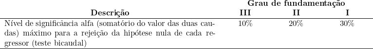  \begin{tabular}{p{10cm}p{2cm}p{2cm}p{2cm}} \\ & \multicolumn{3}{c}{\textbf{Grau de fundamentação}} \\  \cline{1} \hline  \multicolumn{1}{c}{\textbf{Descrição}} & \multicolumn{1}{c}{\textbf{III}} & \multicolumn{1}{c}{\textbf{II}} & \multicolumn{1}{c}{\textbf{I}} \\ \hline  Nível de significância alfa (somatório do valor das duas caudas) máximo para a rejeição da hipótese nula de cada regressor (teste bicaudal) & \multicolumn{1}{c}{10\%} & \multicolumn{1}{c}{20\%} & \multicolumn{1}{c}{30\%} \\ \hline  & & & \\ \end{tabular}  