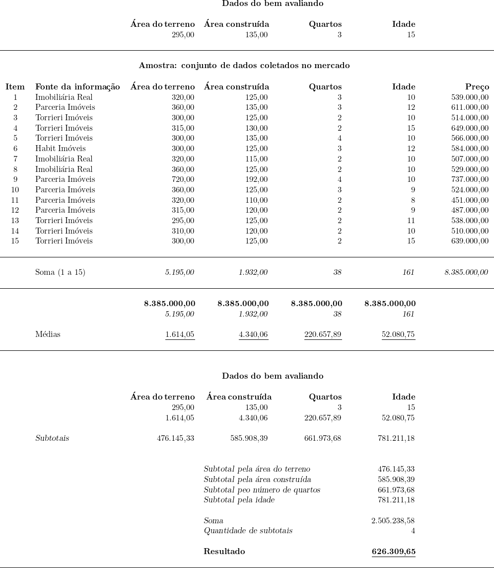  \begin{tabular}{W{c}{1cm}W{l}{4cm}W{r}{3cm}W{r}{3cm}W{r}{3cm}W{r}{3cm}W{r}{3cm}} & & \multicolumn{4}{c}{\textbf{Dados do bem avaliando}} \\ ~ & ~ & ~ & ~ & ~ & ~ & ~ \\ &  & \textbf{Área do terreno}  & \textbf{Área construída}  & \textbf{Quartos}  & \textbf{Idade}  & ~ \\~ & ~ & 295,00 & 135,00 & 3 & 15 & ~ \\~ & ~ & ~ & ~ & ~ & ~ & ~ \\ \hline~ & ~ & ~ & ~ & ~ & ~ & ~ \\\multicolumn{7}{c}{\textbf{Amostra: conjunto de dados coletados no mercado}}~ \\~ & ~ & ~ & ~ & ~ & ~ & ~ \\\textbf{Item} & \textbf{Fonte da informação} & \textbf{Área do terreno} & \textbf{Área construída} & \textbf{Quartos} & \textbf{Idade} & \textbf{Preço} \\1 & Imobiliária Real & 320,00 & 125,00 & 3 & 10 & 539.000,00 \\2 & Parceria Imóveis & 360,00 & 135,00 & 3 & 12 & 611.000,00 \\3 & Torrieri Imóveis & 300,00 & 125,00 & 2 & 10 & 514.000,00 \\4 & Torrieri Imóveis & 315,00 & 130,00 & 2 & 15 & 649.000,00 \\5 & Torrieri Imóveis & 300,00 & 135,00 & 4 & 10 & 566.000,00 \\6 & Habit Imóveis & 300,00 & 125,00 & 3 & 12 & 584.000,00 \\7 & Imobiliária Real & 320,00 & 115,00 & 2 & 10 & 507.000,00 \\8 & Imobiliária Real & 360,00 & 125,00 & 2 & 10 & 529.000,00 \\9 & Parceria Imóveis & 720,00 & 192,00 & 4 & 10 & 737.000,00 \\10 & Parceria Imóveis & 360,00 & 125,00 & 3 & 9 & 524.000,00 \\11 & Parceria Imóveis & 320,00 & 110,00 & 2 & 8 & 451.000,00 \\12 & Parceria Imóveis & 315,00 & 120,00 & 2 & 9 & 487.000,00 \\13 & Torrieri Imóveis & 295,00 & 125,00 & 2 & 11 & 538.000,00 \\14 & Torrieri Imóveis & 310,00 & 120,00 & 2 & 10 & 510.000,00 \\15 & Torrieri Imóveis & 300,00 & 125,00 & 2 & 15 & 639.000,00 \\~ & ~ & ~ & ~ & ~ & ~ & ~ \\ \hline ~ & ~ & ~ & ~ & ~ & ~ & ~ \\~ & Soma (1 a 15) & \textsl{5.195,00} & \textsl{1.932,00} & \textsl{38} & \textsl{161} & \textsl{8.385.000,00} \\~ & ~ & ~ & ~ & ~ & ~ & ~ \\ \hline~ & ~ & ~ & ~ & ~ & ~ & ~ \\~ & ~ & \textbf{8.385.000,00} & \textbf{8.385.000,00} & \textbf{8.385.000,00} & \textbf{8.385.000,00} & ~ \\~ & ~ & \textsl{5.195,00} & \textsl{1.932,00} & \textsl{38} & \textsl{161} & ~ \\ & & & & & & \\~ & Médias & \underline{1.614,05} & \underline{4.340,06} & \underline{220.657,89} & \underline{52.080,75} & ~ \\~ & ~ & ~ & ~ & ~ & ~ & ~ \\ \hline ~ & ~ & ~ & ~ & ~ & ~ & ~ \\~ & ~ & ~ & ~ & ~ & ~ & ~ \\~ & ~ & \multicolumn{4}{c}{\textbf{Dados do bem avaliando}}  & ~ \\ ~ & ~ & ~ & ~ & ~ & ~ & ~ \\ ~ & ~ & \textbf{Área do terreno} &\textbf{ Área construída} & \textbf{Quartos} & \textbf{Idade} & ~ \\~ & ~ & 295,00 & 135,00 & 3 & 15 & ~ \\~ & ~ & 1.614,05 & 4.340,06 & 220.657,89 & 52.080,75 & ~ \\~ & ~ & ~ & ~ & ~ & ~ & ~ \\~ & \textsl{Subtotais} & 476.145,33 & 585.908,39 & 661.973,68 & 781.211,18 & ~ \\~ & ~ & ~ & ~ & ~ & ~ & ~ \\~ & ~ & ~ & ~ & ~ & ~ & ~ \\~ & ~ & ~ & \multicolumn{2}{l}{\textsl{Subtotal pela área do terreno}} ~ & 476.145,33 & ~ \\~ & ~ & ~ & \multicolumn{2}{l}{\textsl{Subtotal pela área construída}} ~ & 585.908,39 & ~ \\~ & ~ & ~ & \multicolumn{2}{l}{\textsl{Subtotal peo número de quartos}} ~ & 661.973,68 & ~ \\~ & ~ & ~ & \multicolumn{2}{l}{\textsl{Subtotal pela idade}} ~ & 781.211,18 & ~ \\~ & ~ & ~ & ~ & ~ & ~ & ~ \\~ & ~ & ~ & \multicolumn{2}{l}{\textsl{Soma}} ~ & 2.505.238,58 & ~ \\~ & ~ & ~ & \multicolumn{2}{l}{\textsl{Quantidade de subtotais}} & 4 & ~ \\ & & & & & & \\ ~ & ~ & ~ & \multicolumn{2}{l}{\textbf{Resultado}} ~ & \underline{\textbf{626.309,65}} \\ & & & & & & \\ \hline \end{tabular} 