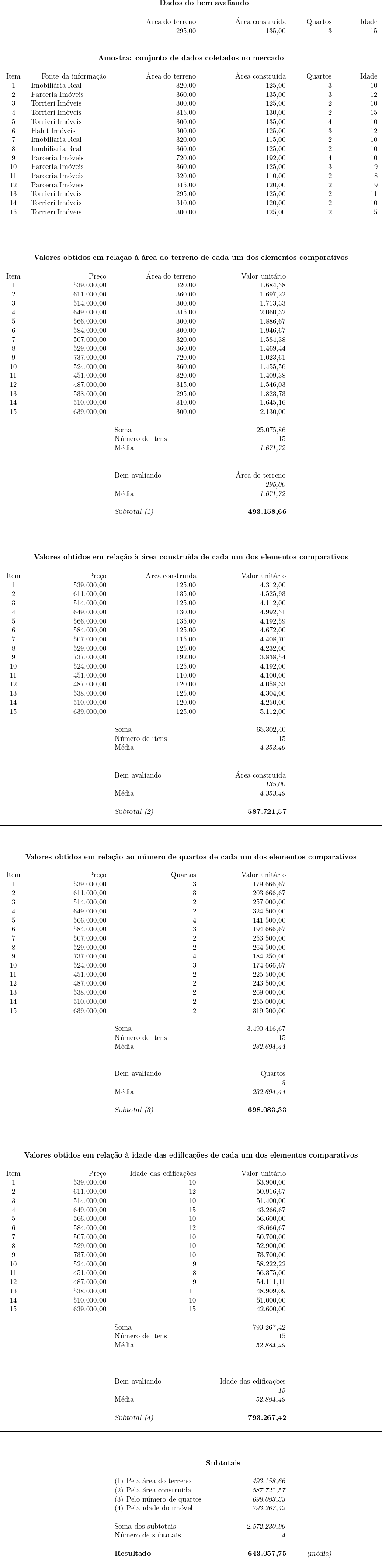  \centering \begin{tabular}{W{c}{1cm}W{r}{4cm}W{r}{4cm}W{r}{4cm}W{r}{2cm}W{r}{2cm}} \\ & \multicolumn{5}{c}{\textbf{Dados do bem avaliando}} \\ ~ & ~ & ~ & ~ & ~ & ~ \\ & & Área do terreno & Área construída & Quartos & Idade \\ ~ & ~ & 295,00 & 135,00 & 3 & 15 \\ ~ & ~ & ~ & ~ & ~ & ~ \\ ~ & ~ & ~ & ~ & ~ & ~ \\ \multicolumn{6}{c}{\textbf{Amostra: conjunto de dados coletados no mercado}} \\ ~ & ~ & ~ & ~ & ~ & ~ \\ Item & Fonte da informação & Área do terreno & Área construída & Quartos & Idade \\ 1 & \multicolumn{1}{l}{Imobiliária Real} & 320,00 & 125,00 & 3 & 10 \\ 2 & \multicolumn{1}{l}{Parceria Imóveis} & 360,00 & 135,00 & 3 & 12 \\ 3 & \multicolumn{1}{l}{Torrieri Imóveis} & 300,00 & 125,00 & 2 & 10 \\ 4 & \multicolumn{1}{l}{Torrieri Imóveis} & 315,00 & 130,00 & 2 & 15 \\ 5 & \multicolumn{1}{l}{Torrieri Imóveis} & 300,00 & 135,00 & 4 & 10 \\ 6 & \multicolumn{1}{l}{Habit Imóveis} & 300,00 & 125,00 & 3 & 12 \\ 7 & \multicolumn{1}{l}{Imobiliária Real} & 320,00 & 115,00 & 2 & 10 \\ 8 & \multicolumn{1}{l}{Imobiliária Real} & 360,00 & 125,00 & 2 & 10 \\ 9 & \multicolumn{1}{l}{Parceria Imóveis} & 720,00 & 192,00 & 4 & 10 \\ 10 & \multicolumn{1}{l}{Parceria Imóveis} & 360,00 & 125,00 & 3 & 9 \\ 11 & \multicolumn{1}{l}{Parceria Imóveis} & 320,00 & 110,00 & 2 & 8 \\ 12 & \multicolumn{1}{l}{Parceria Imóveis} & 315,00 & 120,00 & 2 & 9 \\ 13 & \multicolumn{1}{l}{Torrieri Imóveis} & 295,00 & 125,00 & 2 & 11 \\ 14 & \multicolumn{1}{l}{Torrieri Imóveis} & 310,00 & 120,00 & 2 & 10 \\ 15 & \multicolumn{1}{l}{Torrieri Imóveis} & 300,00 & 125,00 & 2 & 15 \\ ~ & ~ & ~ & ~ & ~ & ~ \\ \hline ~ & ~ & ~ & ~ & ~ & ~ \\ ~ & ~ & ~ & ~ & ~ & ~ \\ ~ & ~ & ~ & ~ & ~ & ~ \\ \multicolumn{6}{c}{\textbf{Valores obtidos em relação à área do terreno de cada um dos elementos comparativos}} \\ ~ & ~ & ~ & ~ & ~ & ~ \\ Item & Preço & Área do terreno & Valor unitário & ~ & ~ \\ 1 & 539.000,00 & 320,00 & 1.684,38 & ~ & ~ \\ 2 & 611.000,00 & 360,00 & 1.697,22 & ~ & ~ \\ 3 & 514.000,00 & 300,00 & 1.713,33 & ~ & ~ \\ 4 & 649.000,00 & 315,00 & 2.060,32 & ~ & ~ \\ 5 & 566.000,00 & 300,00 & 1.886,67 & ~ & ~ \\ 6 & 584.000,00 & 300,00 & 1.946,67 & ~ & ~ \\ 7 & 507.000,00 & 320,00 & 1.584,38 & ~ & ~ \\ 8 & 529.000,00 & 360,00 & 1.469,44 & ~ & ~ \\ 9 & 737.000,00 & 720,00 & 1.023,61 & ~ & ~ \\ 10 & 524.000,00 & 360,00 & 1.455,56 & ~ & ~ \\ 11 & 451.000,00 & 320,00 & 1.409,38 & ~ & ~ \\ 12 & 487.000,00 & 315,00 & 1.546,03 & ~ & ~ \\ 13 & 538.000,00 & 295,00 & 1.823,73 & ~ & ~ \\ 14 & 510.000,00 & 310,00 & 1.645,16 & ~ & ~ \\ 15 & 639.000,00 & 300,00 & 2.130,00 & ~ & ~ \\ ~ & ~ & ~ & ~ & ~ & ~ \\ ~ & ~ & \multicolumn{1}{l}{Soma} & 25.075,86 & ~ & ~ \\ ~ & ~ & \multicolumn{1}{l}{Número de itens} & 15 & ~ & ~ \\ ~ & ~ & \multicolumn{1}{l}{Média} & \textsl{1.671,72} & ~ & ~ \\ ~ & ~ & ~ & ~ & ~ & ~ \\ & & & & & \\ ~ & ~ & \multicolumn{1}{l}{Bem avaliando} & Área do terreno & ~ & ~ \\ ~ & ~ & ~ & \textsl{295,00} & ~ & ~ \\ ~ & ~ & \multicolumn{1}{l}{Média} & \textsl{1.671,72} & ~ & ~ \\ ~ & ~ & ~ & ~ & ~ & ~ \\ ~ & ~ & \multicolumn{1}{l}{\textsl{Subtotal (1)}} & \textbf{493.158,66} & ~ & ~ \\ ~ & ~ & ~ & ~ & ~ & ~ \\  \hline ~ & ~ & ~ & ~ & ~ & ~ \\ ~ & ~ & ~ & ~ & ~ & ~ \\ ~ & ~ & ~ & ~ & ~ & ~ \\ \multicolumn{6}{c}{\textbf{Valores obtidos em relação à área construída de cada um dos elementos comparativos}}  \\ ~ & ~ & ~ & ~ & ~ & ~ \\ Item & Preço & Área construída & Valor unitário & ~ & ~ \\ 1 & 539.000,00 & 125,00 & 4.312,00 & ~ & ~ \\ 2 & 611.000,00 & 135,00 & 4.525,93 & ~ & ~ \\ 3 & 514.000,00 & 125,00 & 4.112,00 & ~ & ~ \\ 4 & 649.000,00 & 130,00 & 4.992,31 & ~ & ~ \\ 5 & 566.000,00 & 135,00 & 4.192,59 & ~ & ~ \\ 6 & 584.000,00 & 125,00 & 4.672,00 & ~ & ~ \\ 7 & 507.000,00 & 115,00 & 4.408,70 & ~ & ~ \\ 8 & 529.000,00 & 125,00 & 4.232,00 & ~ & ~ \\ 9 & 737.000,00 & 192,00 & 3.838,54 & ~ & ~ \\ 10 & 524.000,00 & 125,00 & 4.192,00 & ~ & ~ \\ 11 & 451.000,00 & 110,00 & 4.100,00 & ~ & ~ \\ 12 & 487.000,00 & 120,00 & 4.058,33 & ~ & ~ \\ 13 & 538.000,00 & 125,00 & 4.304,00 & ~ & ~ \\ 14 & 510.000,00 & 120,00 & 4.250,00 & ~ & ~ \\ 15 & 639.000,00 & 125,00 & 5.112,00 & ~ & ~ \\ ~ & ~ & ~ & ~ & ~ & ~ \\ ~ & ~ & \multicolumn{1}{l}{Soma} & 65.302,40 & ~ & ~ \\ ~ & ~ & \multicolumn{1}{l}{Número de itens} & 15 & ~ & ~ \\ ~ & ~ & \multicolumn{1}{l}{Média} & \textsl{4.353,49} & ~ & ~ \\ & & & & & \\ ~ & ~ & ~ & ~ & ~ & ~ \\ ~ & ~ & \multicolumn{1}{l}{Bem avaliando} & Área construída & ~ & ~ \\ ~ & ~ & ~ & \textsl{135,00} & ~ & ~ \\ ~ & ~ & \multicolumn{1}{l}{Média} & \textsl{4.353,49} & ~ & ~ \\ ~ & ~ & ~ & ~ & ~ & ~ \\ ~ & ~ & \multicolumn{1}{l}{\textsl{Subtotal (2)}} & \textbf{587.721,57} & ~ & ~ \\ ~ & ~ & ~ & ~ & ~ & ~ \\ \hline ~ & ~ & ~ & ~ & ~ & ~ \\ ~ & ~ & ~ & ~ & ~ & ~ \\ ~ & ~ & ~ & ~ & ~ & ~ \\ \multicolumn{6}{c}{\textbf{Valores obtidos em relação ao número de quartos de cada um dos elementos comparativos}}  \\ ~ & ~ & ~ & ~ & ~ & ~ \\ Item & Preço & Quartos & Valor unitário & ~ & ~ \\ 1 & 539.000,00 & 3 & 179.666,67 & ~ & ~ \\ 2 & 611.000,00 & 3 & 203.666,67 & ~ & ~ \\ 3 & 514.000,00 & 2 & 257.000,00 & ~ & ~ \\ 4 & 649.000,00 & 2 & 324.500,00 & ~ & ~ \\ 5 & 566.000,00 & 4 & 141.500,00 & ~ & ~ \\ 6 & 584.000,00 & 3 & 194.666,67 & ~ & ~ \\ 7 & 507.000,00 & 2 & 253.500,00 & ~ & ~ \\ 8 & 529.000,00 & 2 & 264.500,00 & ~ & ~ \\ 9 & 737.000,00 & 4 & 184.250,00 & ~ & ~ \\ 10 & 524.000,00 & 3 & 174.666,67 & ~ & ~ \\ 11 & 451.000,00 & 2 & 225.500,00 & ~ & ~ \\ 12 & 487.000,00 & 2 & 243.500,00 & ~ & ~ \\ 13 & 538.000,00 & 2 & 269.000,00 & ~ & ~ \\ 14 & 510.000,00 & 2 & 255.000,00 & ~ & ~ \\ 15 & 639.000,00 & 2 & 319.500,00 & ~ & ~ \\ ~ & ~ & ~ & ~ & ~ & ~ \\ ~ & ~ & \multicolumn{1}{l}{Soma} & 3.490.416,67 & ~ & ~ \\ ~ & ~ & \multicolumn{1}{l}{Número de itens} & 15 & ~ & ~ \\ ~ & ~ & \multicolumn{1}{l}{Média} & \textsl{232.694,44} & ~ & ~ \\ & & & & & \\ ~ & ~ & ~ & ~ & ~ & ~ \\ ~ & ~ & \multicolumn{1}{l}{Bem avaliando} & Quartos & ~ & ~ \\ ~ & ~ & ~ & \textsl{3} & ~ & ~ \\ ~ & ~ & \multicolumn{1}{l}{Média} & \textsl{232.694,44} & ~ & ~ \\ ~ & ~ & ~ & ~ & ~ & ~ \\ ~ & ~ & \multicolumn{1}{l}{\textsl{Subtotal (3)}} & \textbf{698.083,33} & ~ & ~ \\ ~ & ~ & ~ & ~ & ~ & ~ \\\hline ~ & ~ & ~ & ~ & ~ & ~ \\ ~ & ~ & ~ & ~ & ~ & ~ \\ ~ & ~ & ~ & ~ & ~ & ~ \\ \multicolumn{6}{c}{\textbf{Valores obtidos em relação à idade das edificações de cada um dos elementos comparativos}}  \\ ~ & ~ & ~ & ~ & ~ & ~ \\ Item & Preço & Idade das edificações & Valor unitário & ~ & ~ \\ 1 & 539.000,00 & 10 & 53.900,00 & ~ & ~ \\ 2 & 611.000,00 & 12 & 50.916,67 & ~ & ~ \\ 3 & 514.000,00 & 10 & 51.400,00 & ~ & ~ \\ 4 & 649.000,00 & 15 & 43.266,67 & ~ & ~ \\ 5 & 566.000,00 & 10 & 56.600,00 & ~ & ~ \\ 6 & 584.000,00 & 12 & 48.666,67 & ~ & ~ \\ 7 & 507.000,00 & 10 & 50.700,00 & ~ & ~ \\ 8 & 529.000,00 & 10 & 52.900,00 & ~ & ~ \\ 9 & 737.000,00 & 10 & 73.700,00 & ~ & ~ \\ 10 & 524.000,00 & 9 & 58.222,22 & ~ & ~ \\ 11 & 451.000,00 & 8 & 56.375,00 & ~ & ~ \\ 12 & 487.000,00 & 9 & 54.111,11 & ~ & ~ \\ 13 & 538.000,00 & 11 & 48.909,09 & ~ & ~ \\ 14 & 510.000,00 & 10 & 51.000,00 & ~ & ~ \\ 15 & 639.000,00 & 15 & 42.600,00 & ~ & ~ \\ ~ & ~ & ~ & ~ & ~ & ~ \\ ~ & ~ & \multicolumn{1}{l}{Soma} & 793.267,42 & ~ & ~ \\ ~ & ~ & \multicolumn{1}{l}{Número de itens} & 15 & ~ & ~ \\ ~ & ~ & \multicolumn{1}{l}{Média} & \textsl{52.884,49} & ~ & ~ \\ & & & & & & \\ ~ & ~ & ~ & ~ & ~ & ~ \\ ~ & ~ & \multicolumn{1}{l}{Bem avaliando} & Idade das edificações & ~ & ~ \\ ~ & ~ & ~ & \textsl{15} & ~ & ~ \\ ~ & ~ & \multicolumn{1}{l}{Média} & \textsl{52.884,49} & ~ & ~ \\ ~ & ~ & ~ & ~ & ~ & ~ \\ ~ & ~ & \multicolumn{1}{l}{\textsl{Subtotal (4)}} & \textbf{793.267,42} & ~ & ~ \\ ~ & ~ & ~ & ~ & ~ & ~ \\ \hline ~ & ~ & ~ & ~ & ~ & ~ \\ ~ & ~ & ~ & ~ & ~ & ~ \\ ~ & ~ & ~ & ~ & ~ & ~ \\   ~ & ~ & \multicolumn{3}{c}{\textbf{Subtotais}}  \\ & & & & & \\   ~ & ~ & \multicolumn{1}{l}{(1) Pela área do terreno} & \textsl{493.158,66} & ~ & ~ \\ ~ & ~ & \multicolumn{1}{l}{(2) Pela área construida} & \textsl{587.721,57} & ~ & ~ \\ ~ & ~ & \multicolumn{1}{l}{(3) Pelo número de quartos} & \textsl{698.083,33} & ~ & ~ \\ ~ & ~ & \multicolumn{1}{l}{(4) Pela idade do imóvel} & \textsl{793.267,42} & ~ & ~ \\ ~ & ~ & ~ & ~ & ~ & ~ \\ ~ & ~ & \multicolumn{1}{l}{Soma dos subtotais} & \textsl{2.572.230,99} & ~ & ~ \\ ~ & ~ & \multicolumn{1}{l}{Número de subtotais} & \textsl{4} & ~ & ~ \\ ~ & ~ & ~ & ~ & ~ & ~ \\ ~ & ~ & \multicolumn{1}{l}{\textbf{Resultado}} & \underline{\textbf{643.057,75}} & \textsl{(média)}~ & ~ \\ & & & & & \\ \hline \end{tabular} 