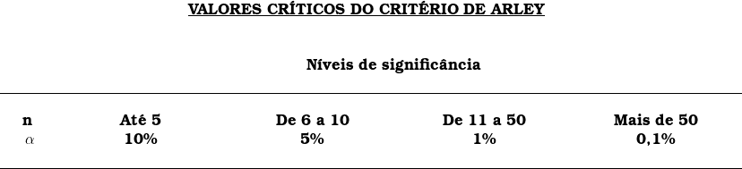  \begin{tabular}{W{r}{1cm}W{c}{4cm}W{c}{4cm}W{c}{4cm}W{c}{4cm}}\multicolumn{5}{c}{\underline{\textbf{VALORES CR&Iacute;TICOS DO CRIT&Eacute;RIO DE ARLEY}}}~ \\ ~ & ~ & ~ & ~ & ~ \\ & & & & \\~ & \multicolumn{4}{c}{\textbf{N&iacute;veis de signific&acirc;ncia}}~ \\ & & & & \\\hline & & & & \\\multicolumn{1}{c}{\textbf{n}} & \multicolumn{1}{c}{\textbf{At&eacute; 5}} & \multicolumn{1}{c}{\textbf{De 6 a 10}} & \multicolumn{1}{c}{\textbf{De 11 a 50}} & \multicolumn{1}{c}{\textbf{Mais de 50}} \\ \multicolumn{1}{c}{\textbf{ \alpha }} & \multicolumn{1}{c}{\textbf{10\%}} & \multicolumn{1}{c}{\textbf{5\%}} & \multicolumn{1}{c}{\textbf{1\%}} & \multicolumn{1}{c}{\textbf{0,1\%}} \\ ~ & ~ & ~ & ~ & ~ \\ \hline & & & & \\ \end{tabular}  