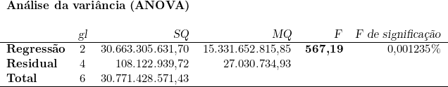  \begin{tabular}{lcrrrr}\multicolumn{6}{l}{\textbf{Análise da variância (ANOVA)}} \\ & & & & & \\~ & \textsl{gl} & \textsl{SQ} & \textsl{MQ} & \textsl{F} & \textsl{F de significação} \\ \hline\textbf{Regressão} & 2 & 30.663.305.631,70 & 15.331.652.815,85 & \textbf{567,19} & 0,001235\% \\\textbf{Residual} & 4 & 108.122.939,72 & 27.030.734,93 & ~ & \\\textbf{Total} & 6 & 30.771.428.571,43 & ~ & ~ & \\ \hline\end{tabular}