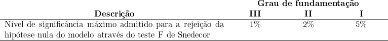 \begin{tabular}{p{10cm}p{2cm}p{2cm}p{2cm}} \\ & \multicolumn{3}{c}{\textbf{Grau de fundamentação}} \\  \cline{1} \hline  \multicolumn{1}{c}{\textbf{Descrição}} & \multicolumn{1}{c}{\textbf{III}} & \multicolumn{1}{c}{\textbf{II}} & \multicolumn{1}{c}{\textbf{I}} \\ \hline  Nível de significância máximo admitido para a rejeição da hipótese nula do modelo através do teste F de Snedecor & \multicolumn{1}{c}{1\%} & \multicolumn{1}{c}{2\%} & \multicolumn{1}{c}{5\%} \\ \hline  & & & \\ \end{tabular}  