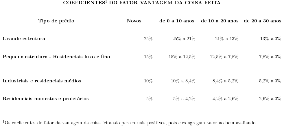  \begin{tabular}{p{2cm}p{3cm}p{3cm}p{3cm}p{3cm}} \multicolumn{5}{c}{\textbf{COEFICIENTES^1\ \textup{DO FATOR VANTAGEM DA COISA FEITA}}} \\ & & & & \\ \hline & & & & \\ \multicolumn{1}{c}{\textbf{Tipo de prédio}} & \multicolumn{1}{c}{\textbf{Novos}} & \multicolumn{1}{c}{\textbf{de 0 a 10 anos}} & \multicolumn{1}{c}{\textbf{de 10 a 20 anos}} & \multicolumn{1}{c}{\textbf{de 20 a 30 anos}} \\ & & & & \\ \hline & & & & \\ \multicolumn{1}{l}{\textbf{Grande estrutura}} & \multicolumn{1}{r}{25\%} & \multicolumn{1}{r}{25\% a 21\%} & \multicolumn{1}{r}{21\% a 13\%} & \multicolumn{1}{r}{13\% a 0\%} \\ & & & & \\ \hline & & & & \\ \multicolumn{1}{l}{\textbf{Pequena estrutura - Residenciais luxo e fino}} & \multicolumn{1}{r}{15\%} & \multicolumn{1}{r}{15\% a 12,5\%} & \multicolumn{1}{r}{12,5\% a 7,8\%} & \multicolumn{1}{r}{7,8\% a 0\%} \\ & & & & \\ \hline & & & & \\ & & & & \\ \multicolumn{1}{l}{\textbf{Industriais e residenciais médios}} & \multicolumn{1}{r}{10\% }& \multicolumn{1}{r}{10\% a 8,4\%} & \multicolumn{1}{r}{8,4\% a 5,2\%} & \multicolumn{1}{r}{5,2\% a 0\%} \\ & & & & \\ \hline & & & & \\ \multicolumn{1}{l}{\textbf{Residenciais modestos e proletários}} & \multicolumn{1}{r}{5\%} & \multicolumn{1}{r}{5\% a 4,2\%} & \multicolumn{1}{r}{4,2\% a 2,6\%} & \multicolumn{1}{r}{2,6\% a 0\%} \\ & & & & \\ \hline & & & & \\ & & & & \\ ^1 \textup{Os coeficientes do fator da vantagem da coisa feita são \underline{percentuais positivos}, pois eles \underline{agregam valor ao bem avaliando}}. \end{tabular} 