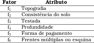  \begin{tabular}{cl}  \\ \textbf{Fator} & \multicolumn{1}{c}{\textbf{Atributo}} \\ \hline f_1 & Topografia \\ \hline f_2 & Consist&ecirc;ncia do solo \\ \hline f_3 & Testada \\ \hline f_4 & Profundidade \\ \hline f_5 & Forma de pagamento \\ \hline f_6 & Frentes m&uacute;ltiplas ou esquina \\ \hline \end{tabular}  