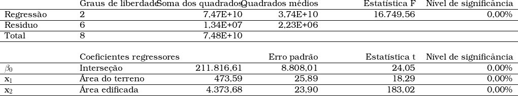  \begin{tabular}{w{l}{3cm}w{l}{4cm}w{r}{3cm}w{r}{3cm}w{r}{4cm}w{r}{4cm}} & Graus de liberdade & Soma dos quadrados & Quadrados m&eacute;dios & Estat&iacute;stica F & N&iacute;vel de signific&acirc;ncia \\ \hline Regress&atilde;o & 2 & 7,47E+10 & 3,74E+10 & 16.749,56 & 0,00\% \\ \hline Res&iacute;duo & 6 & 1,34E+07 & 2,23E+06 & ~ & ~ \\ \hline Total & 8 & 7,48E+10 & ~ & ~ & ~ \\ \hline ~ & ~ & ~ & ~ & ~ & ~ \\ ~ & Coeficientes regressores & ~ & Erro padr&atilde;o & Estat&iacute;stica t & N&iacute;vel de signific&acirc;ncia \\ \hline \beta_0 & Interse&ccedil;&atilde;o & 211.816,61 & 8.808,01 & 24,05 & 0,00\% \\ \hline x_1 & &Aacute;rea do terreno & 473,59 & 25,89 & 18,29 & 0,00\% \\ \hline x_2 & &Aacute;rea edificada & 4.373,68 & 23,90 & 183,02 & 0,00\% \\ \hline \end{tabular} 