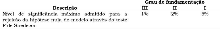  \begin{tabular}{p{10cm}p{2cm}p{2cm}p{2cm}} \\& \multicolumn{3}{c}{\textbf{Grau de fundamenta&ccedil;&atilde;o}} \\   \multicolumn{1}{c}{\textbf{Descri&ccedil;&atilde;o}} & \multicolumn{1}{c}{\textbf{III}} & \multicolumn{1}{c}{\textbf{II}} & \multicolumn{1}{c}{\textbf{I}} \\ \hline N&iacute;vel de signific&acirc;ncia m&aacute;ximo admitido para a rejei&ccedil;&atilde;o da hip&oacute;tese nula do modelo atrav&eacute;s do teste F de Snedecor & \multicolumn{1}{c}{1\%} & \multicolumn{1}{c}{2\%} & \multicolumn{1}{c}{5\%} \\ \hline & & & \\\end{tabular} 
