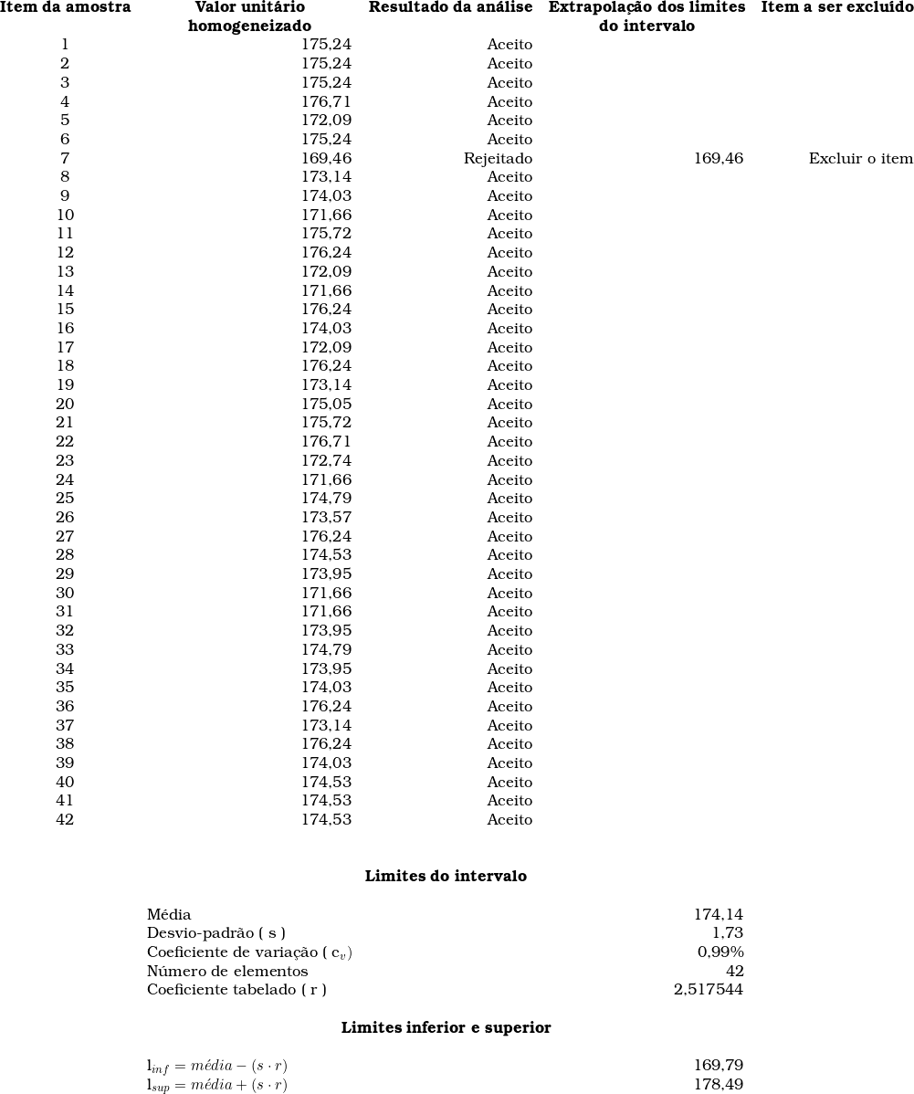  \begin{tabular}{crrrr}\multicolumn{1}{c}{\textbf{Item da amostra}} & \multicolumn{1}{c}{\textbf{Valor unit&aacute;rio}} & \multicolumn{1}{c}{\textbf{Resultado da an&aacute;lise}} & \multicolumn{1}{c}{\textbf{Extrapola&ccedil;&atilde;o dos limites}} & \multicolumn{1}{c}{\textbf{Item a ser exclu&iacute;do}} \\ & \multicolumn{1}{c}{\textbf{homogeneizado}} & & \multicolumn{1}{c}{\textbf{do intervalo}} & \\ 1 & 175,24 & Aceito & & \\ 2 & 175,24 & Aceito & & \\ 3 & 175,24 & Aceito & & \\ 4 & 176,71 & Aceito & & \\ 5 & 172,09 & Aceito & & \\ 6 & 175,24 & Aceito & & \\ 7 & 169,46 & Rejeitado & 169,46 & Excluir o item \\ 8 & 173,14 & Aceito & & \\ 9 & 174,03 & Aceito & & \\ 10 & 171,66 & Aceito & & \\ 11 & 175,72 & Aceito & & \\ 12 & 176,24 & Aceito & & \\ 13 & 172,09 & Aceito & & \\ 14 & 171,66 & Aceito & & \\ 15 & 176,24 & Aceito & & \\ 16 & 174,03 & Aceito & & \\ 17 & 172,09 & Aceito & & \\ 18 & 176,24 & Aceito & & \\ 19 & 173,14 & Aceito & & \\ 20 & 175,05 & Aceito & & \\ 21 & 175,72 & Aceito & & \\ 22 & 176,71 & Aceito & & \\ 23 & 172,74 & Aceito & & \\ 24 & 171,66 & Aceito & & \\ 25 & 174,79 & Aceito & & \\ 26 & 173,57 & Aceito & & \\ 27 & 176,24 & Aceito & & \\ 28 & 174,53 & Aceito & & \\ 29 & 173,95 & Aceito & & \\ 30 & 171,66 & Aceito & & \\ 31 & 171,66 & Aceito & & \\ 32 & 173,95 & Aceito & & \\ 33 & 174,79 & Aceito & & \\ 34 & 173,95 & Aceito & & \\ 35 & 174,03 & Aceito & & \\ 36 & 176,24 & Aceito & & \\ 37 & 173,14 & Aceito & & \\ 38 & 176,24 & Aceito & & \\ 39 & 174,03 & Aceito & & \\ 40 & 174,53 & Aceito & & \\ 41 & 174,53 & Aceito & & \\ 42 & 174,53 & Aceito & & \\ & & & & \\& & & & \\ & \multicolumn{3}{c}{\textbf{Limites do intervalo}}  & \\& & & & \\& \multicolumn{1}{l}{M&eacute;dia  } & & 174,14 & \\ & \multicolumn{1}{l}{Desvio-padr&atilde;o ( s )} & & 1,73 & \\ & \multicolumn{1}{l}{Coeficiente de varia&ccedil;&atilde;o ( c_v )} & & 0,99\% & \\ & \multicolumn{1}{l}{N&uacute;mero de elementos} & & 42 & \\ & \multicolumn{1}{l}{Coeficiente tabelado ( r )} & & 2,517544 & \\ & & & & \\& \multicolumn{3}{c}{\textbf{Limites inferior e superior}} & \\&  & & & \\&  \multicolumn{1}{l}{l_{inf} = m&eacute;dia - ( s \cdot r )} & & 169,79 & \\ & \multicolumn{1}{l}{l_{sup} = m&eacute;dia + ( s \cdot r)} & & 178,49 & \\ \end{tabular}