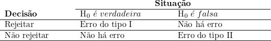   \begin{tabular}{W{l}{3cm}W{l}{4cm}W{l}{4cm}}  & \multicolumn{2}{c}{\textbf{Situação}} \\ \cline{2-3}  \textbf{Decisão} & H_0\ é\ verdadeira & H_0\ é\ falsa \\ \hline  Rejeitar & Erro do tipo I & Não há erro \\ \hline  Não rejeitar & Não há erro & Erro do tipo II \\ \hline  \end{tabular}  
