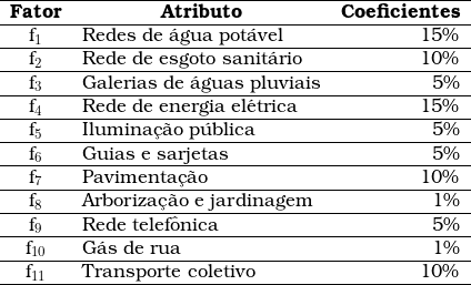  \begin{tabular}{clr} \hline \textbf{Fator} & \multicolumn{1}{c}{\textbf{Atributo}} & \multicolumn{1}{c}{\textbf{Coeficientes}}  \\ \hline f_1 & Redes de &aacute;gua pot&aacute;vel & 15\%  \\ \hline f_2 & Rede de esgoto sanit&aacute;rio & 10\%  \\ \hline f_3 & Galerias de &aacute;guas pluviais & 5\%  \\ \hline f_4 & Rede de energia el&eacute;trica & 15\% \\ \hline f_5 & Ilumina&ccedil;&atilde;o p&uacute;blica & 5\%   \\ \hline f_6 & Guias e sarjetas & 5\%   \\ \hline f_7 & Pavimenta&ccedil;&atilde;o & 10\%   \\ \hline f_8 & Arboriza&ccedil;&atilde;o e jardinagem & 1\%  \\ \hline f_9 & Rede telef&ocirc;nica & 5\%  \\ \hline f_{10} & G&aacute;s de rua & 1\%  \\ \hline f_{11} & Transporte coletivo & 10\%  \\ \hline \end{tabular} 