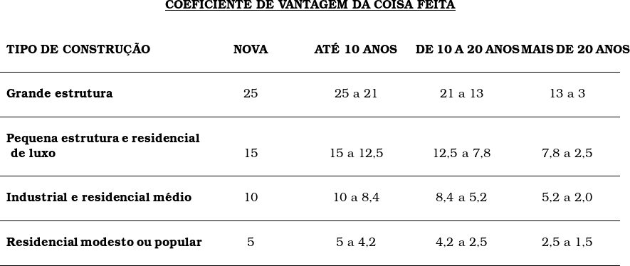  \begin{tabular}{W{l}{6cm}W{c}{3cm}W{c}{3cm}W{c}{3cm}W{c}{3cm}} \multicolumn{5}{c}{\textbf{\underline{COEFICIENTE DE VANTAGEM DA COISA FEITA}}}  \\ & & & & \\ & & & & \\\textbf{TIPO DE CONSTRU&Ccedil;&Atilde;O} & \textbf{NOVA} & \textbf{AT&Eacute; 10 ANOS} & \textbf{DE 10 A 20 ANOS} & \textbf{MAIS DE 20 ANOS} \\ & & & & \\ \hline & & & & \\\textbf{Grande estrutura} & 25 & 25 a 21 & 21 a 13 & 13 a 3 \\ & & & & \\ \hline & & & & \\\textbf{Pequena estrutura e residencial} &  &  &  &  \\ \textbf{ de luxo} & 15 & 15 a 12,5 & 12,5 a 7,8 & 7,8 a 2,5 \\ & & & & \\ \hline & & & & \\\textbf{Industrial e residencial m&eacute;dio} & 10 & 10 a 8,4 & 8,4 a 5,2 & 5,2 a 2,0 \\ & & & & \\ \hline & & & & \\\textbf{Residencial modesto ou popular} & 5 & 5 a 4,2 & 4,2 a 2,5 & 2,5 a 1,5 \\ & & & & \\ \hline~ & ~ & ~ & ~ & ~ \\ \end{tabular} 