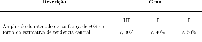  \begin{tabular}{p{8cm}p{2cm}p{2cm}p{2cm}} \multicolumn{1}{c}{\textbf{Descrição}} & \multicolumn{3}{c}{\textbf{Grau}} \\ \\ \hline & & & \\ Amplitude do intervalo de confiança de 80\% em torno da estimativa de tendência central & \begin{tabular}{p{2cm}p{2cm}p{2cm}} \multicolumn{1}{c}{\textbf{III}} & \multicolumn{1}{c}{\textbf{I}} & \multicolumn{1}{c}{\textbf{I}} \\  & & \\ \multicolumn{1}{c}{\textbf{\leqslant 30\%}} & \multicolumn{1}{c}{\textbf{\leqslant 40\%}} & \multicolumn{1}{c}{\textbf{\leqslant 50\%}} \end{tabular} \\  & & & \\  \hline \end{tabular} 