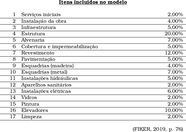  \begin{tabular}{W{r}{1cm}p{10cm}W{r}{2cm}}  \multicolumn{3}{c}{\textbf{\underline{Itens inclu&iacute;dos no modelo}}} \\  & & \\ 1 & Servi&ccedil;os iniciais & 2,00\% \\ \hline2 & Instala&ccedil;&atilde;o da obra & 4,00\% \\ \hline3 & Infraestrutura & 5,00\% \\ \hline4 & Estrutura & 20,00\% \\ \hline5 & Alvenaria & 7,00\% \\ \hline6 & Cobertura e impermeabiliza&ccedil;&atilde;o & 5,00\% \\ \hline7 & Revestimento & 12,00\% \\ \hline8 & Pavimenta&ccedil;&atilde;o & 5,00\% \\ \hline9 & Esquadrias (madeira) & 4,00\% \\ \hline10 & Esquadrias (metal) & 7,00\% \\ \hline11 & Instala&ccedil;&otilde;es hidr&aacute;ulicas & 5,00\% \\ \hline12 & Aparelhos sanit&aacute;rios & 2,00\% \\ \hline13 & Instala&ccedil;&otilde;es el&eacute;tricas & 6,00\% \\ \hline14 & Vidros & 2,00\% \\ \hline15 & Pintura & 2,00\% \\ \hline16 & Elevadores & 10,00\% \\ \hline17 & Limpeza & 2,00\% \\ \hline& & \\   \multicolumn{3}{r}{(FIKER, 2019, p. 76)} \\ \end{tabular} 